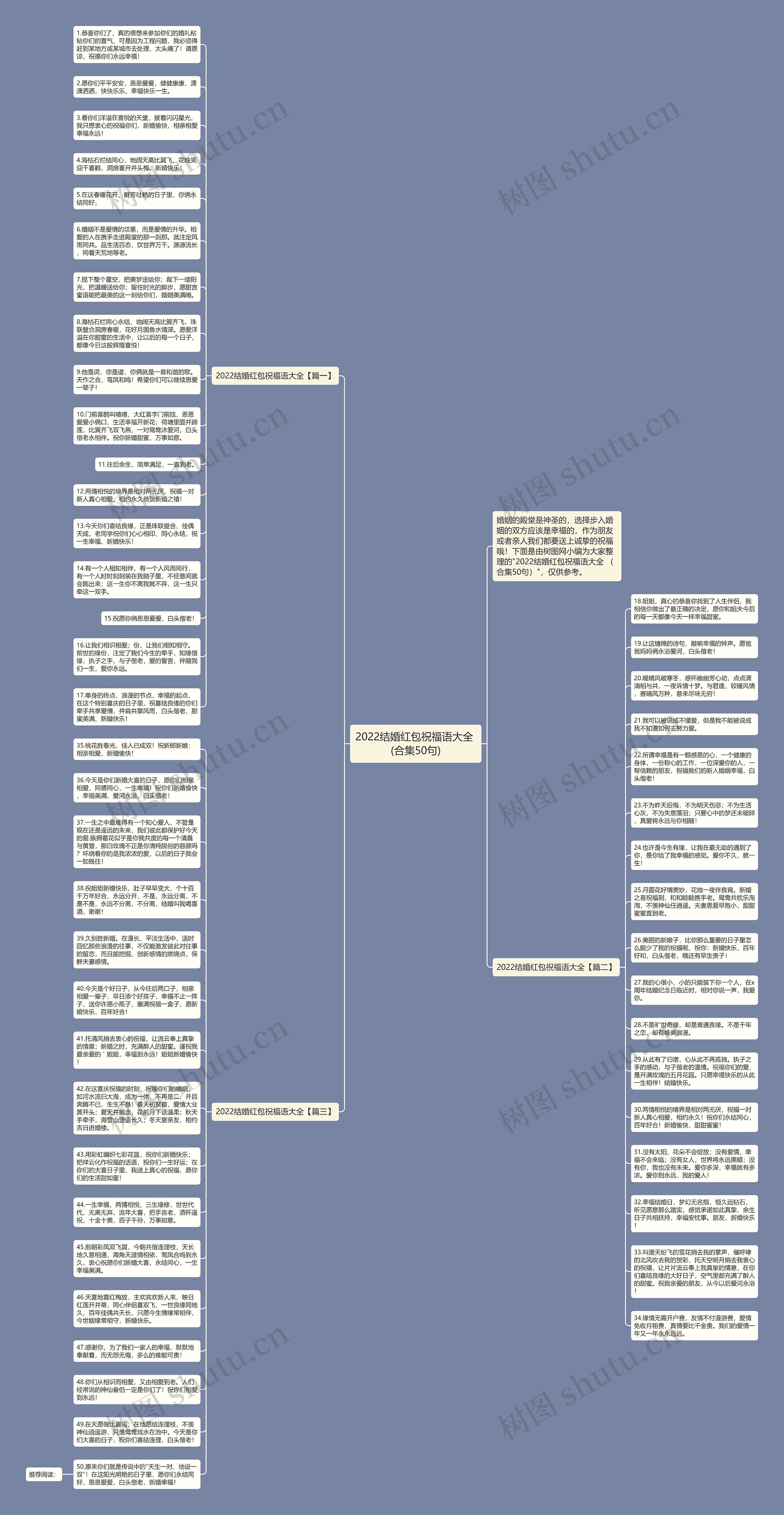 2022结婚红包祝福语大全 (合集50句)思维导图高清图 2022结婚红包祝福语大全 (合集50句)思维导图