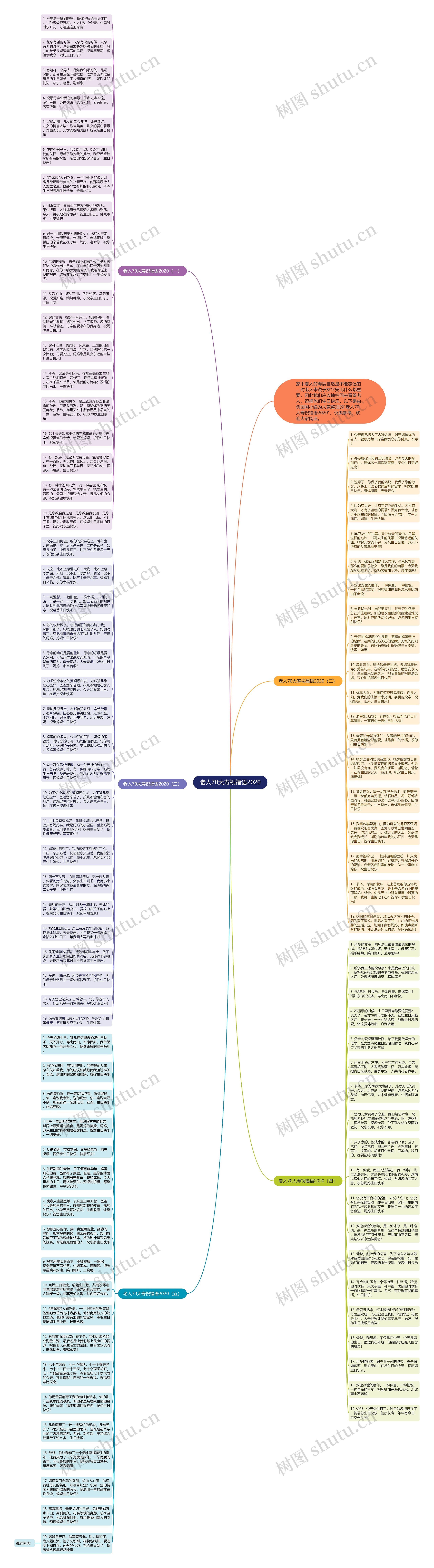 老人70大寿祝福语2020思维导图
