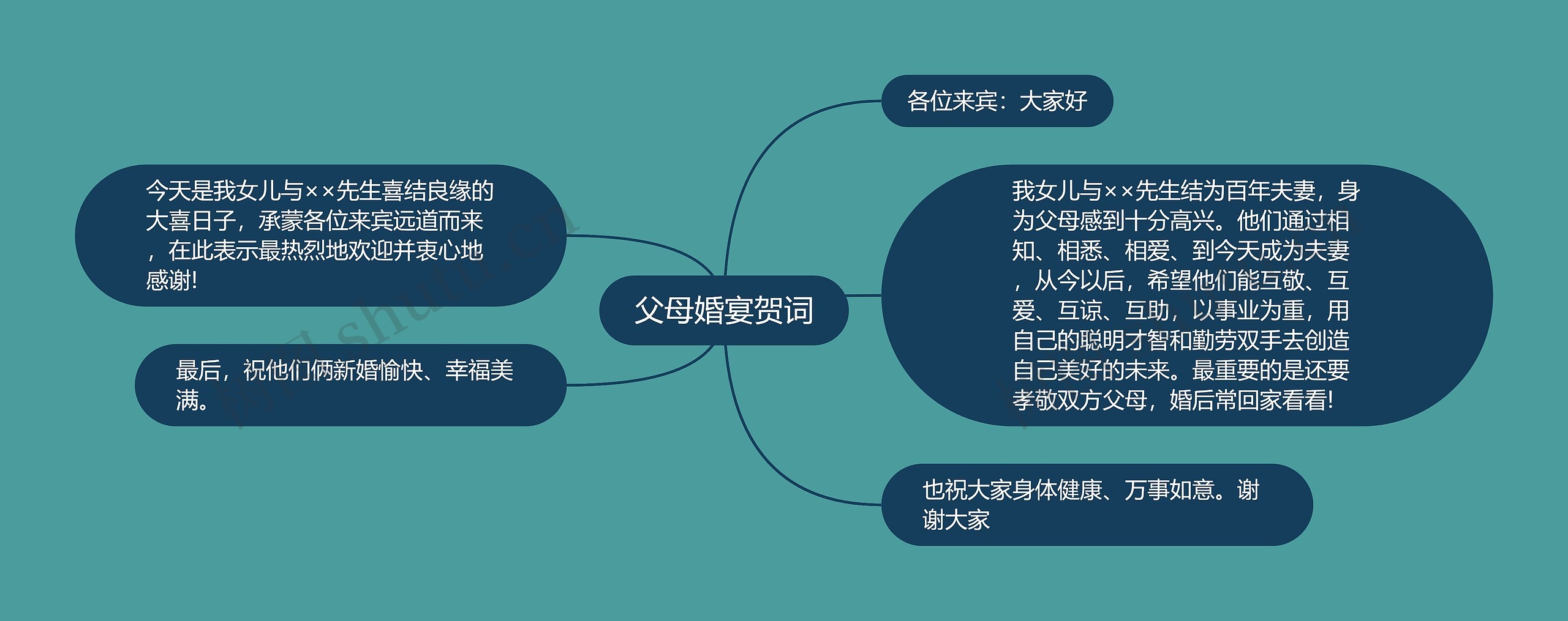 父母婚宴贺词思维导图