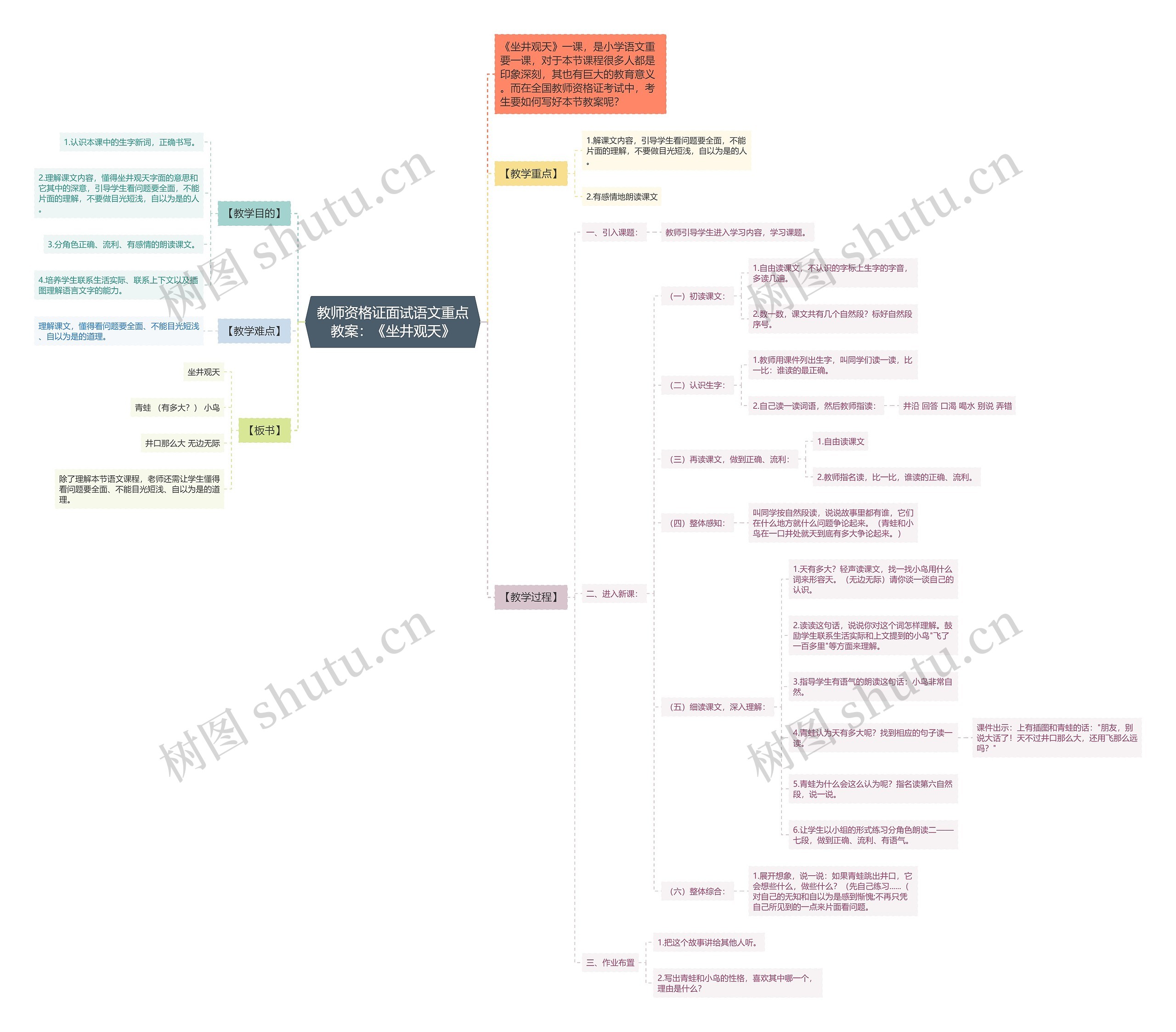 教师资格证面试语文重点教案：《坐井观天》思维导图