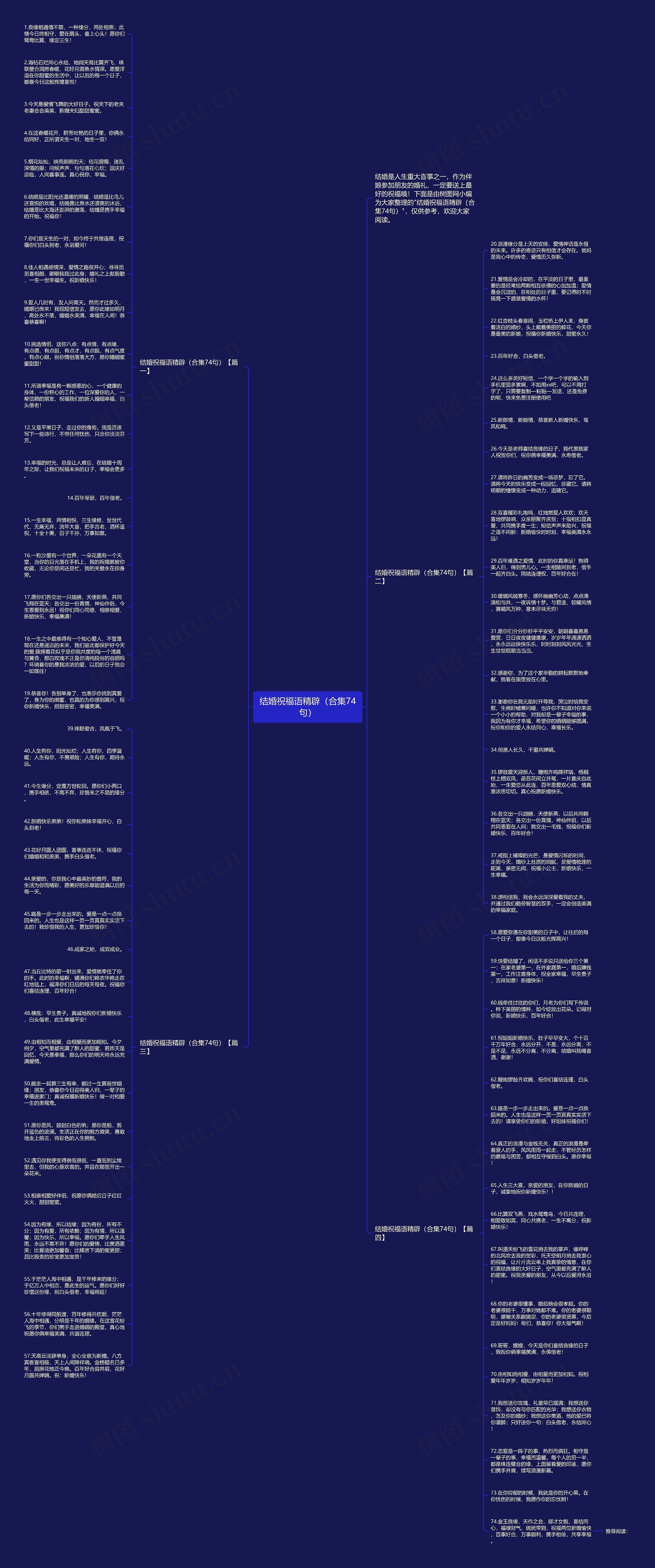 结婚祝福语精辟（合集74句）思维导图