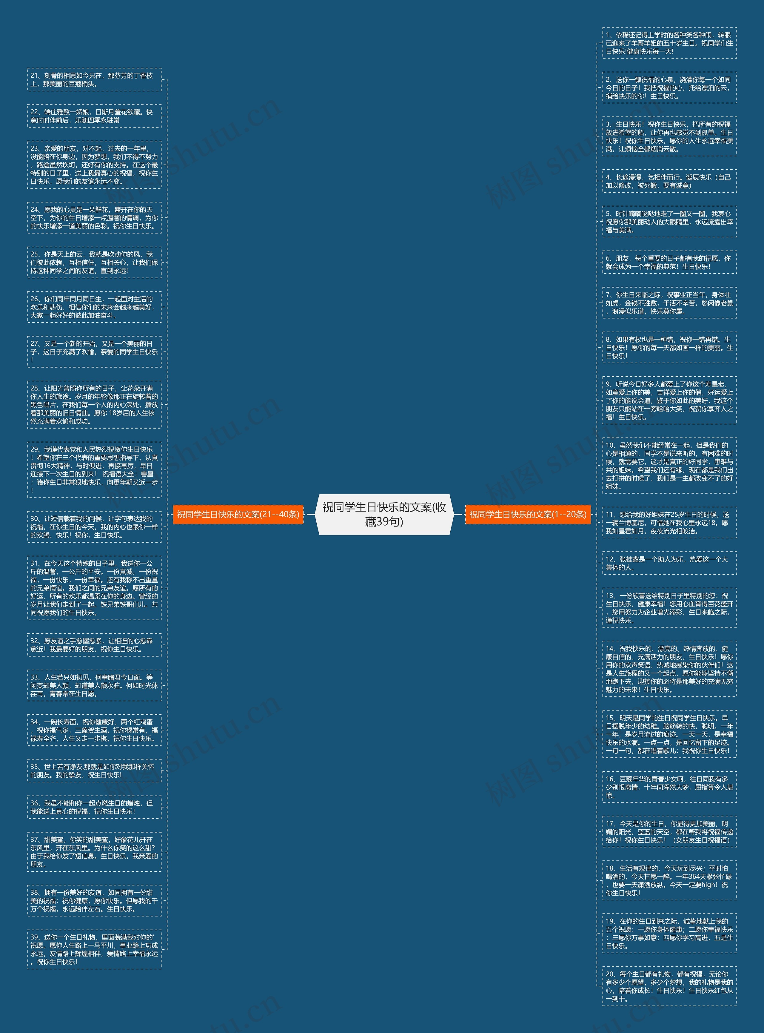 祝同学生日快乐的文案(收藏39句)思维导图