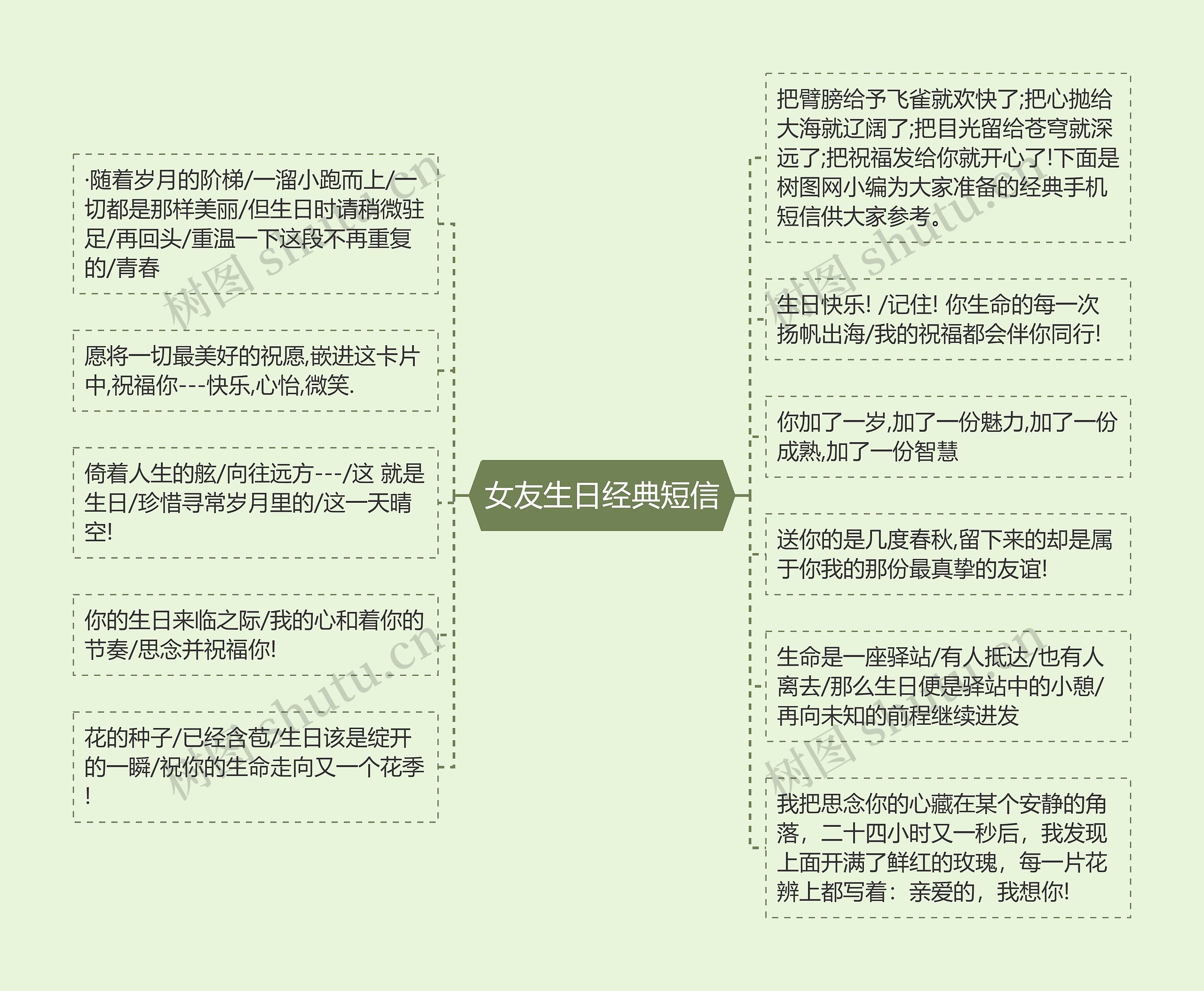 女友生日经典短信思维导图