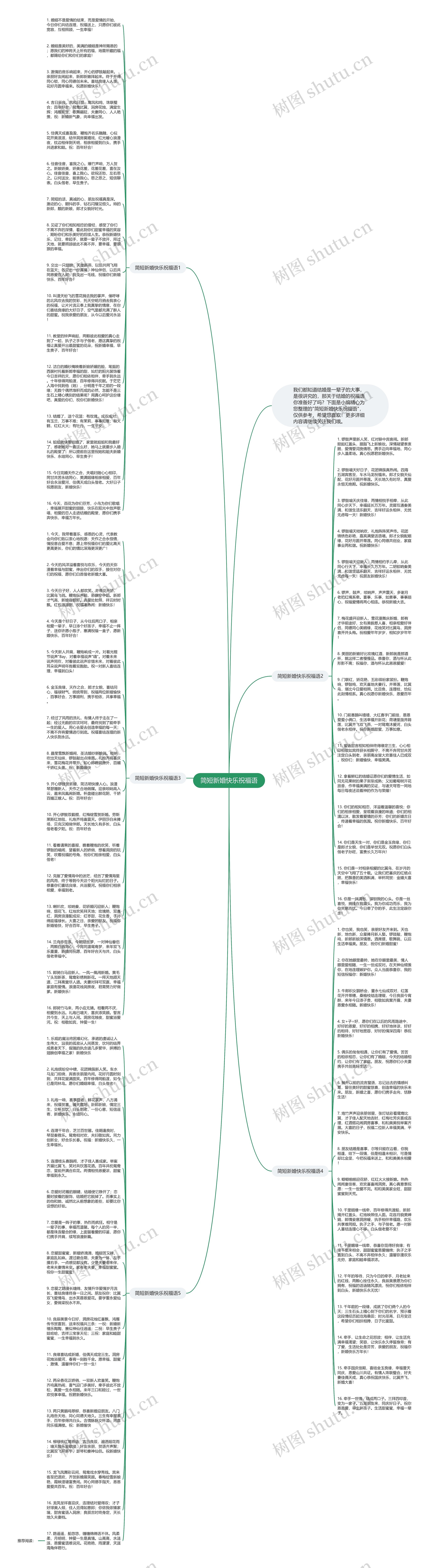 简短新婚快乐祝福语思维导图