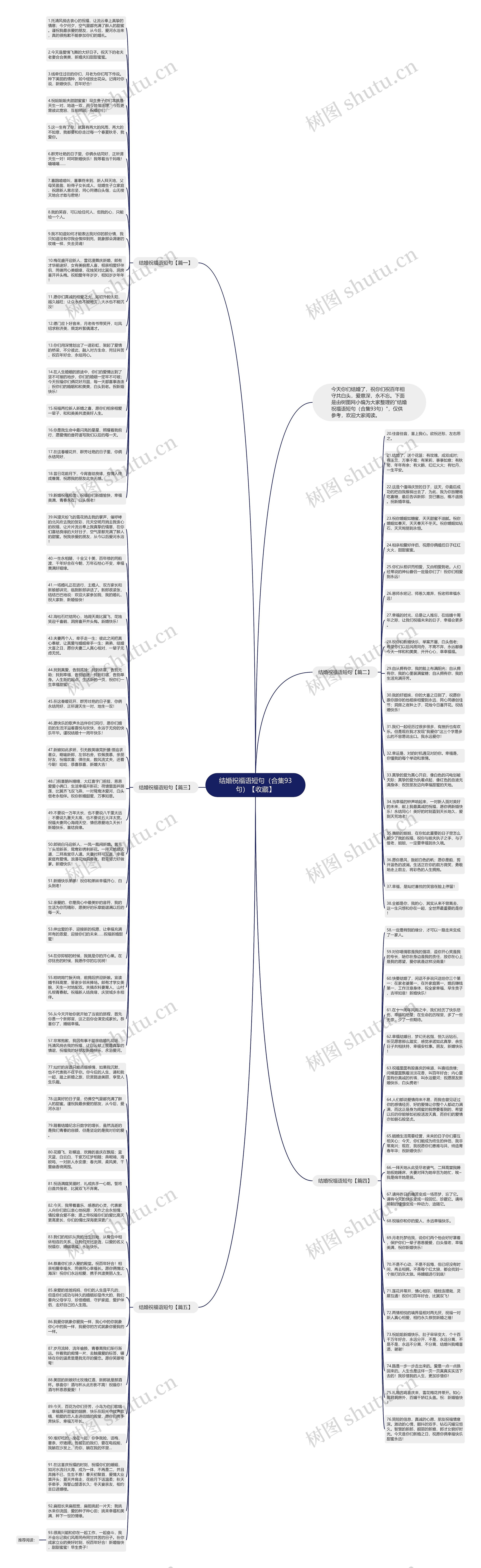 结婚祝福语短句（合集93句）【收藏】思维导图