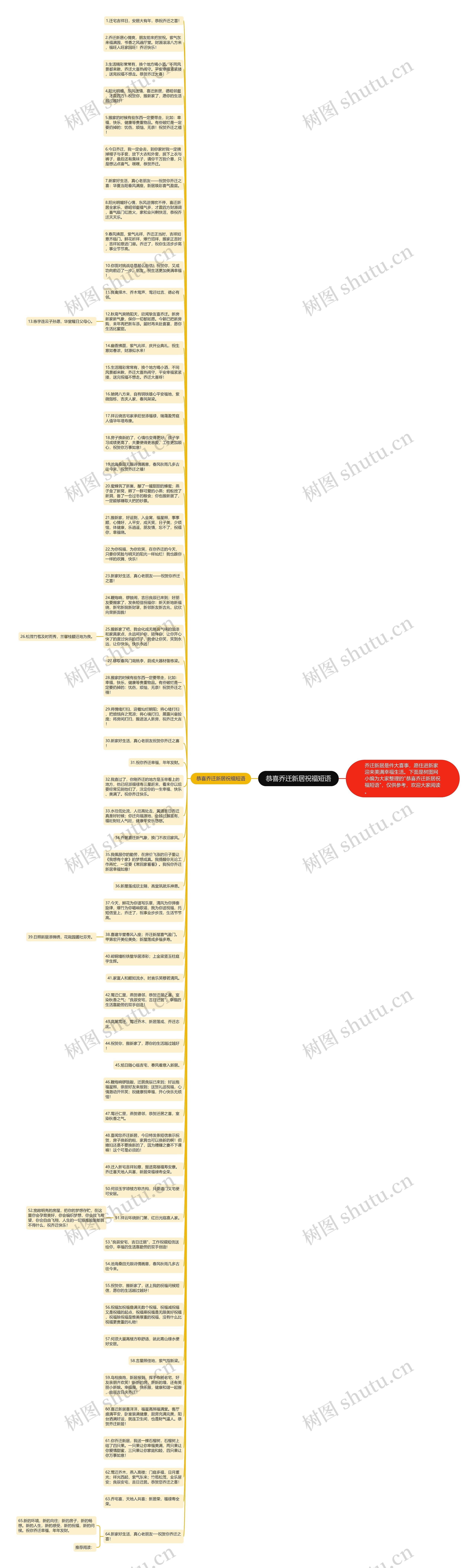 恭喜乔迁新居祝福短语思维导图