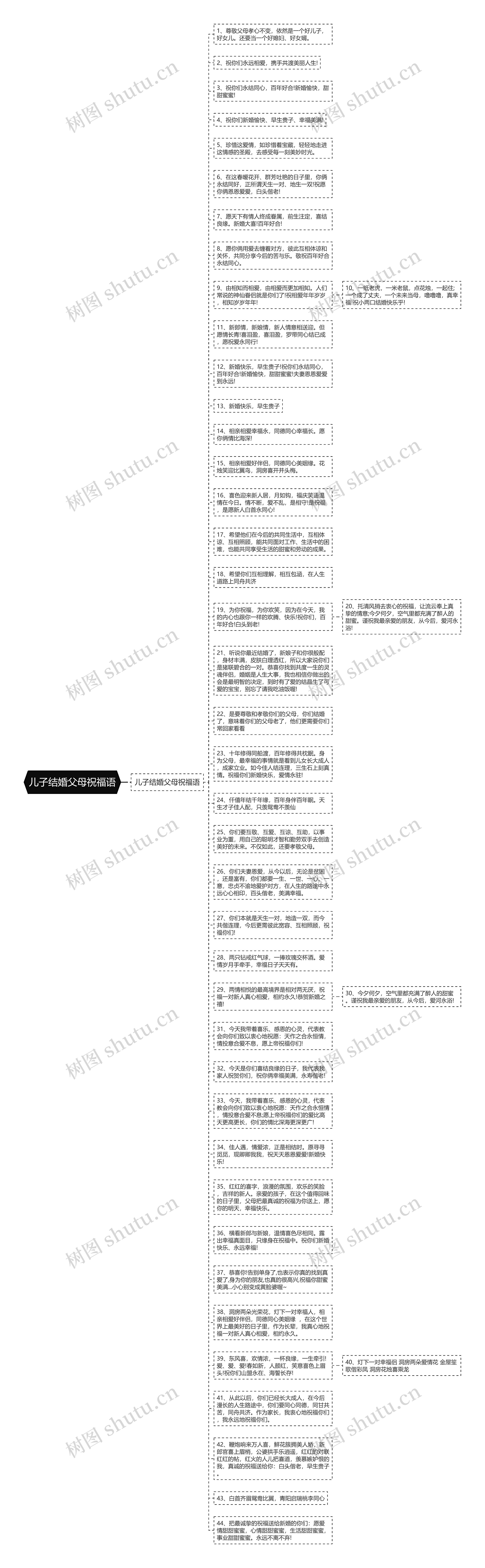 儿子结婚父母祝福语思维导图