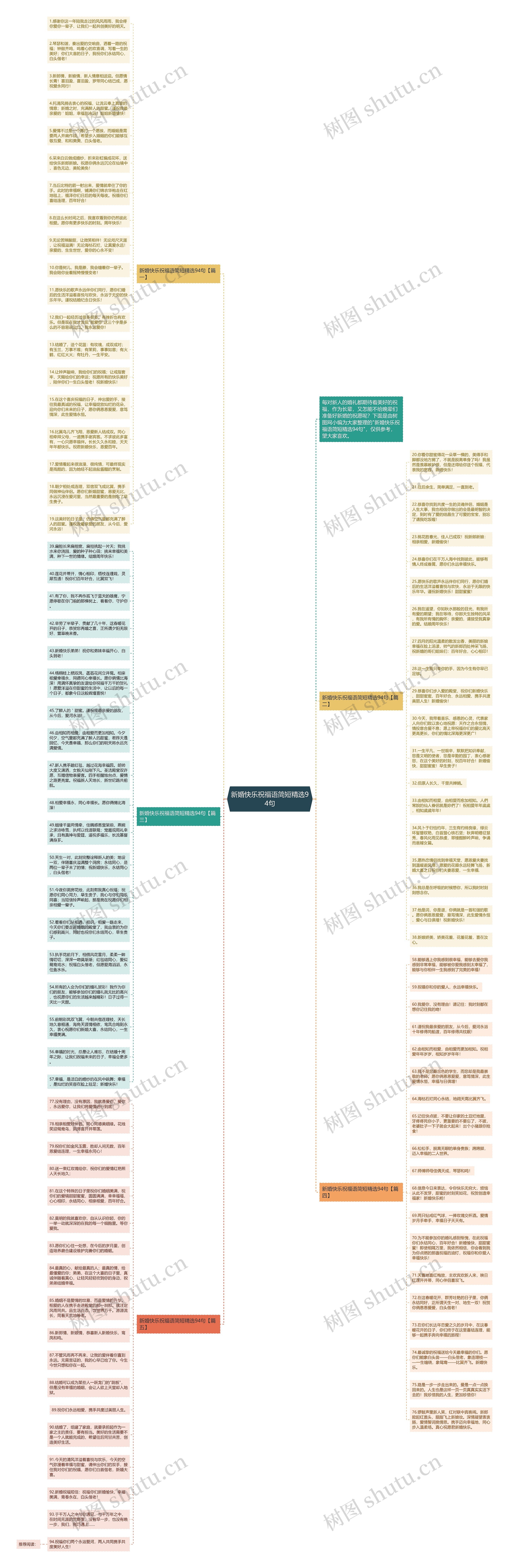 新婚快乐祝福语简短精选94句思维导图