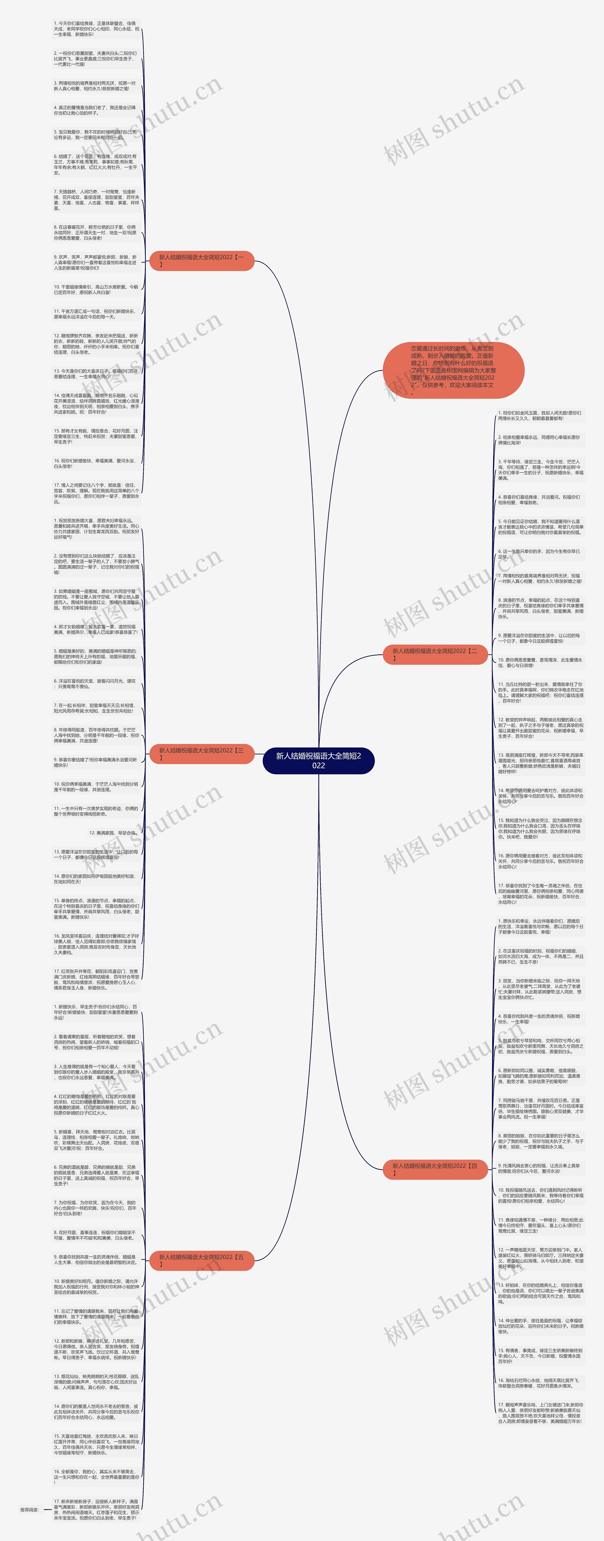 新人结婚祝福语大全简短2022思维导图