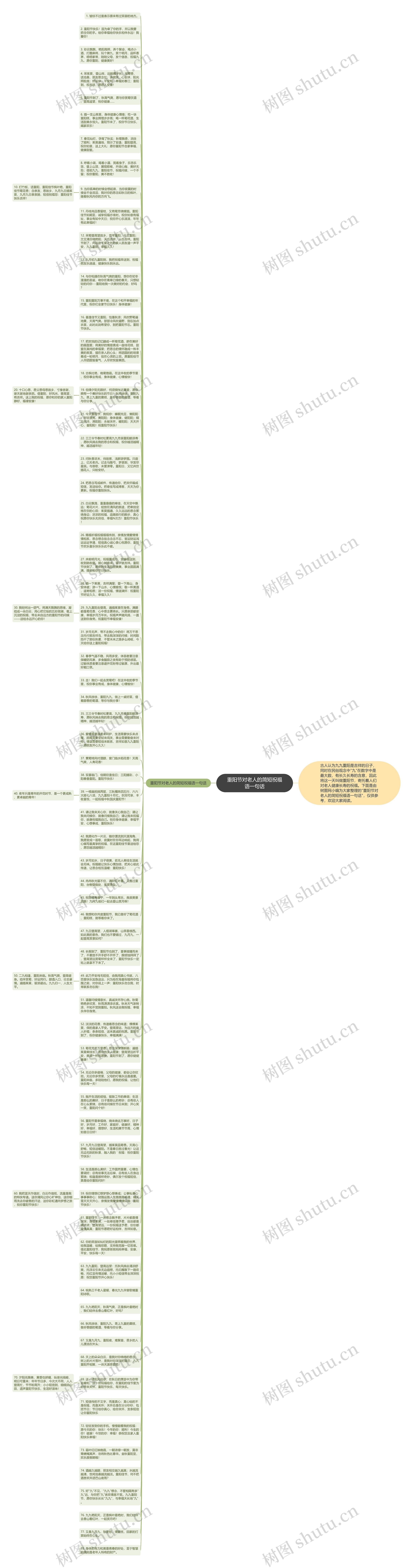 重阳节对老人的简短祝福语一句话思维导图