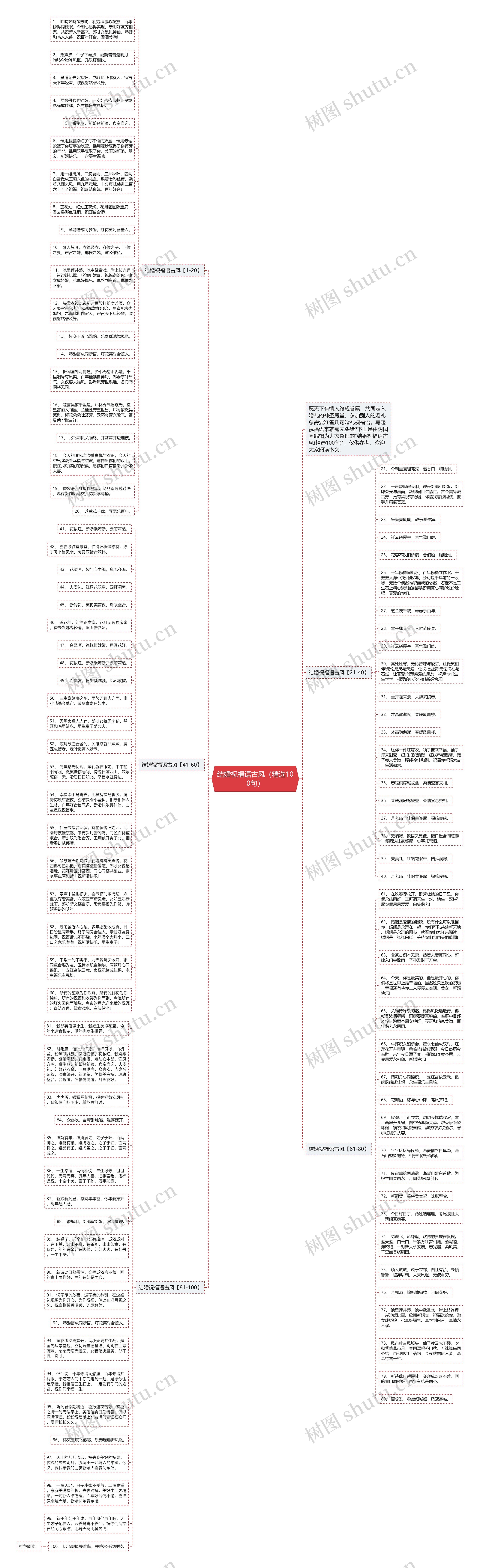 结婚祝福语古风（精选100句）思维导图