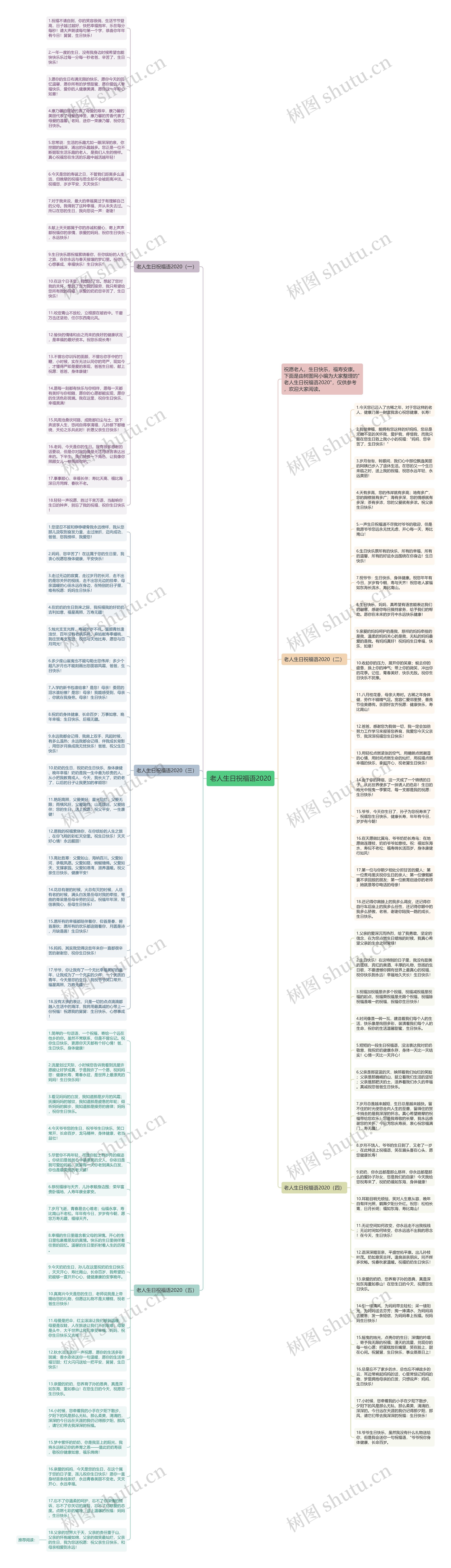 老人生日祝福语2020思维导图