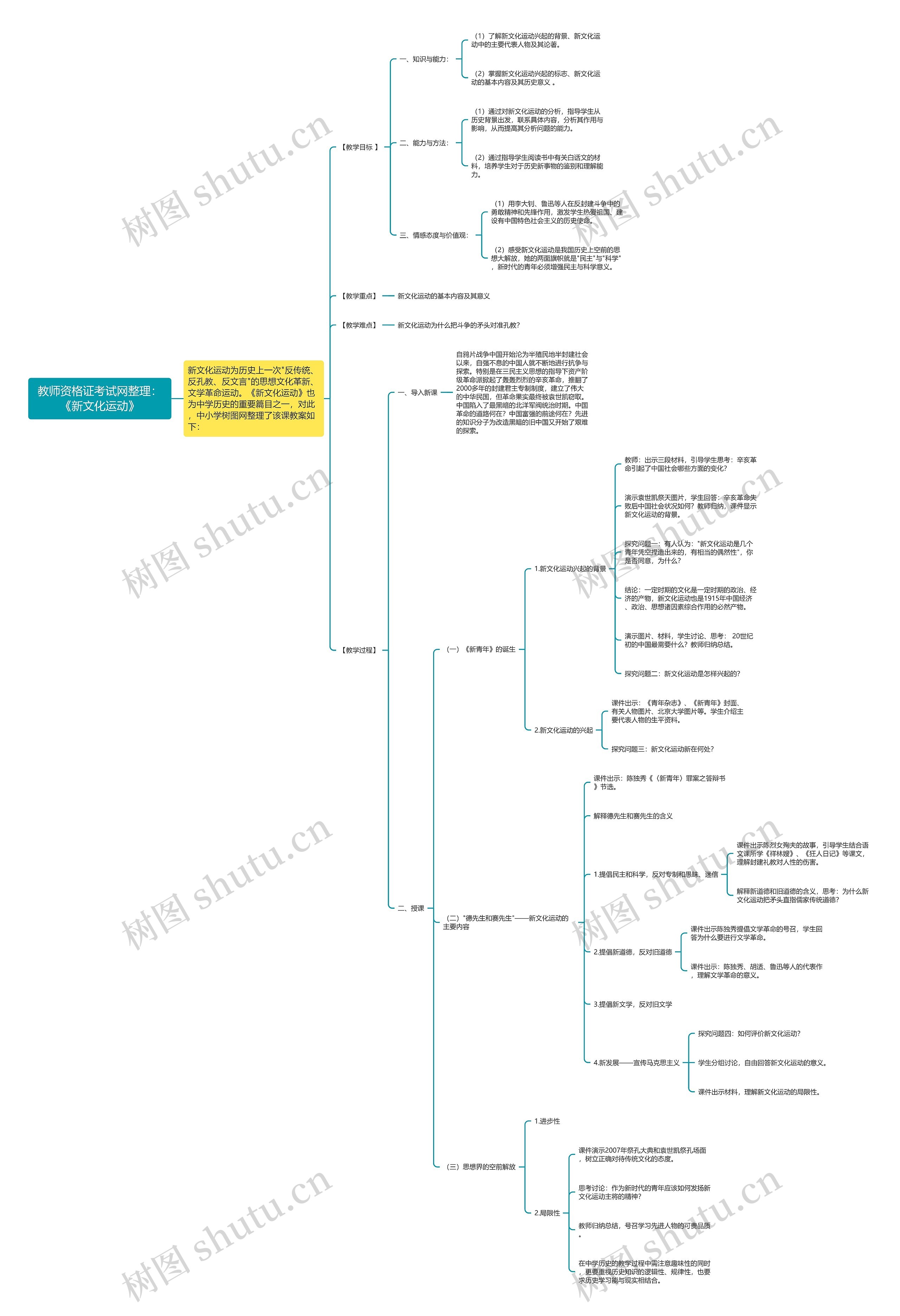 教师资格证考试网整理：《新文化运动》思维导图