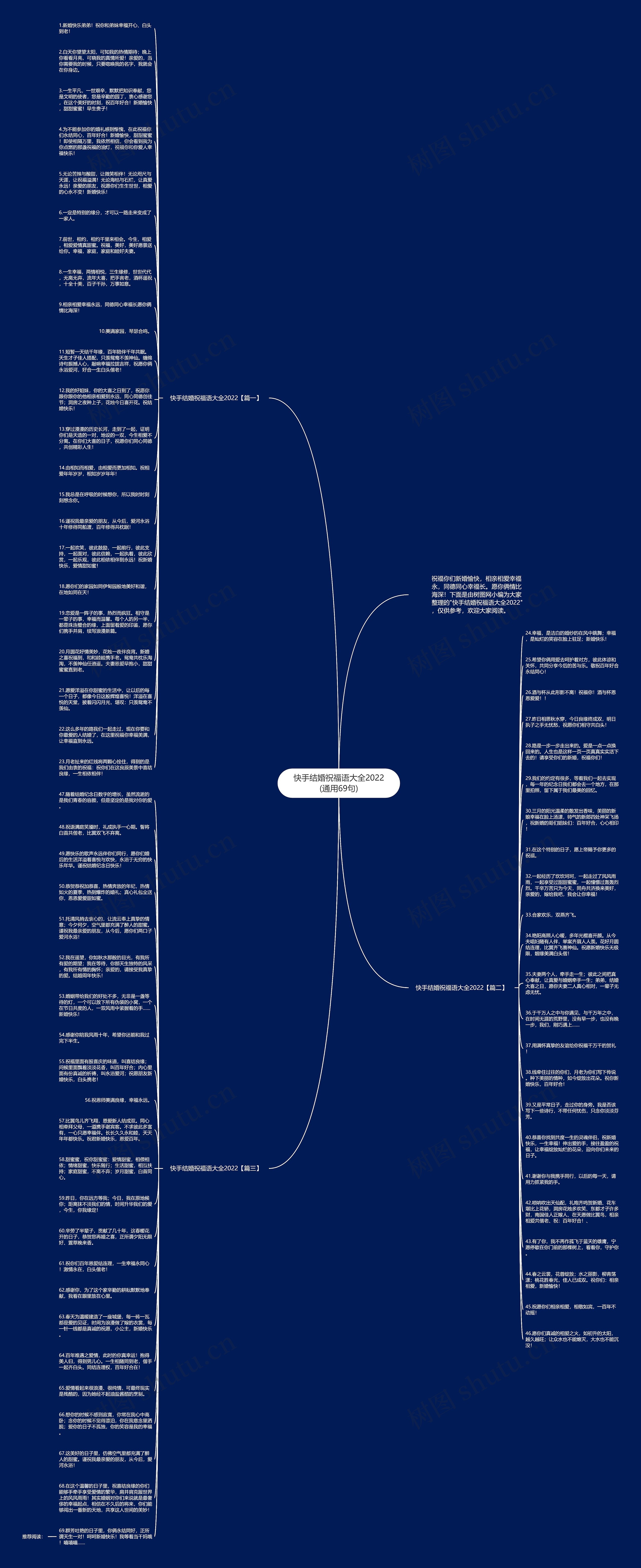 快手结婚祝福语大全2022(通用69句)思维导图