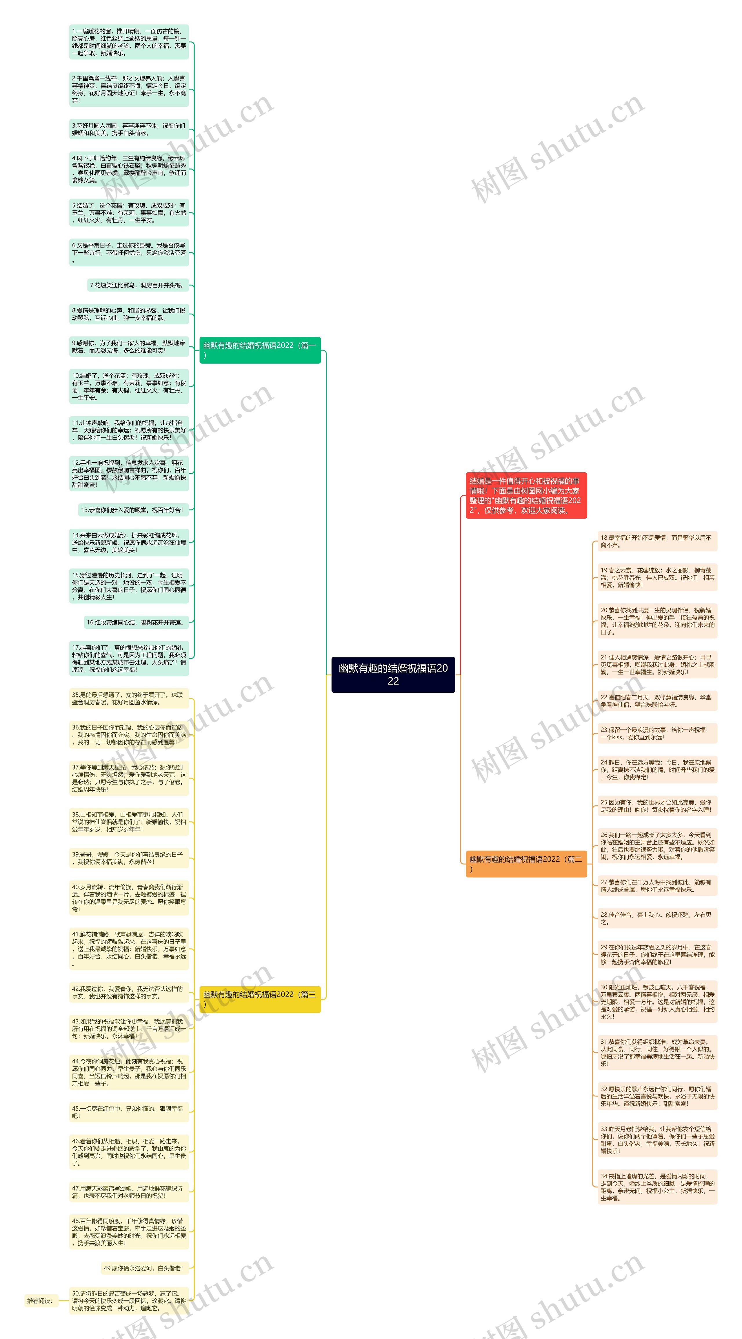 幽默有趣的结婚祝福语2022思维导图