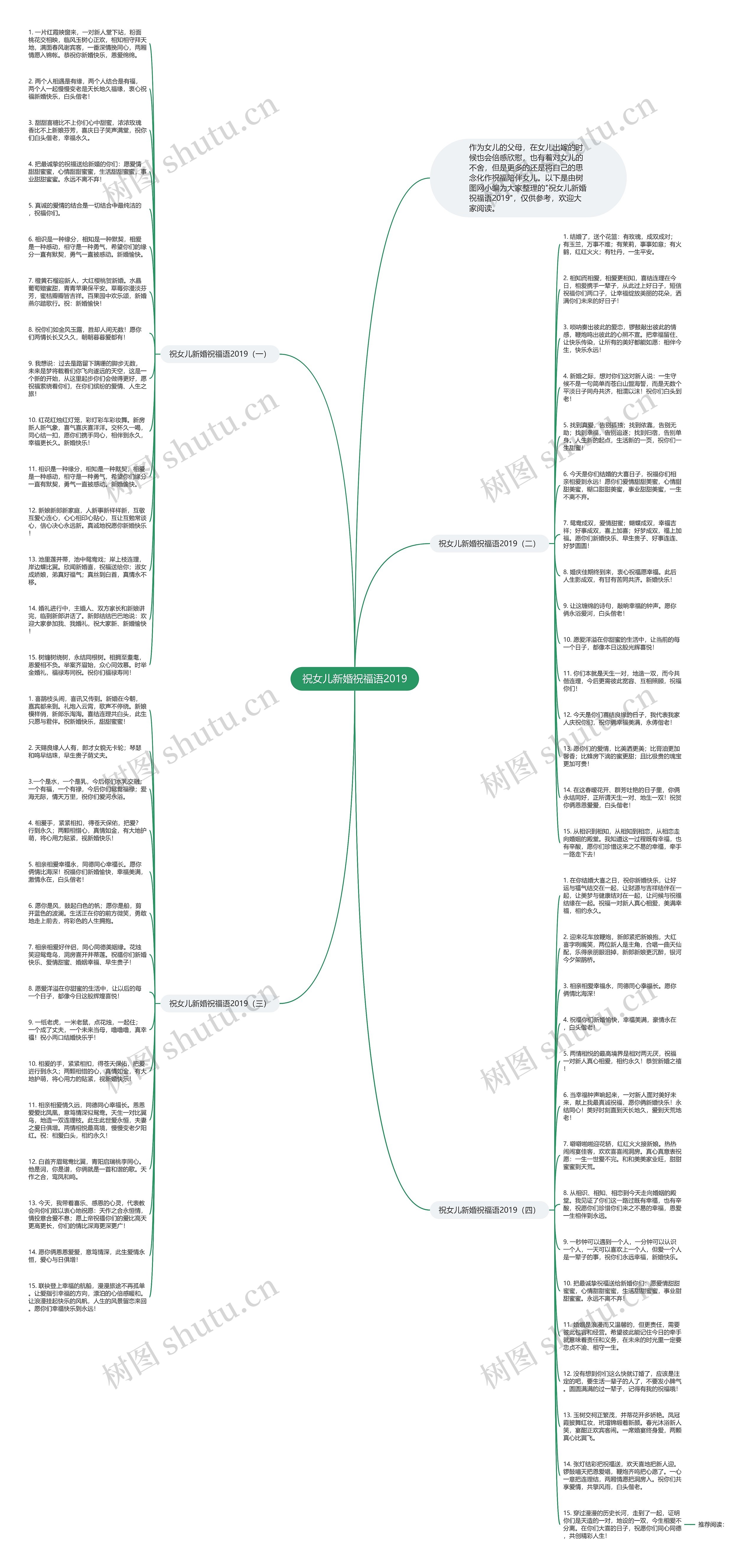 祝女儿新婚祝福语2019思维导图
