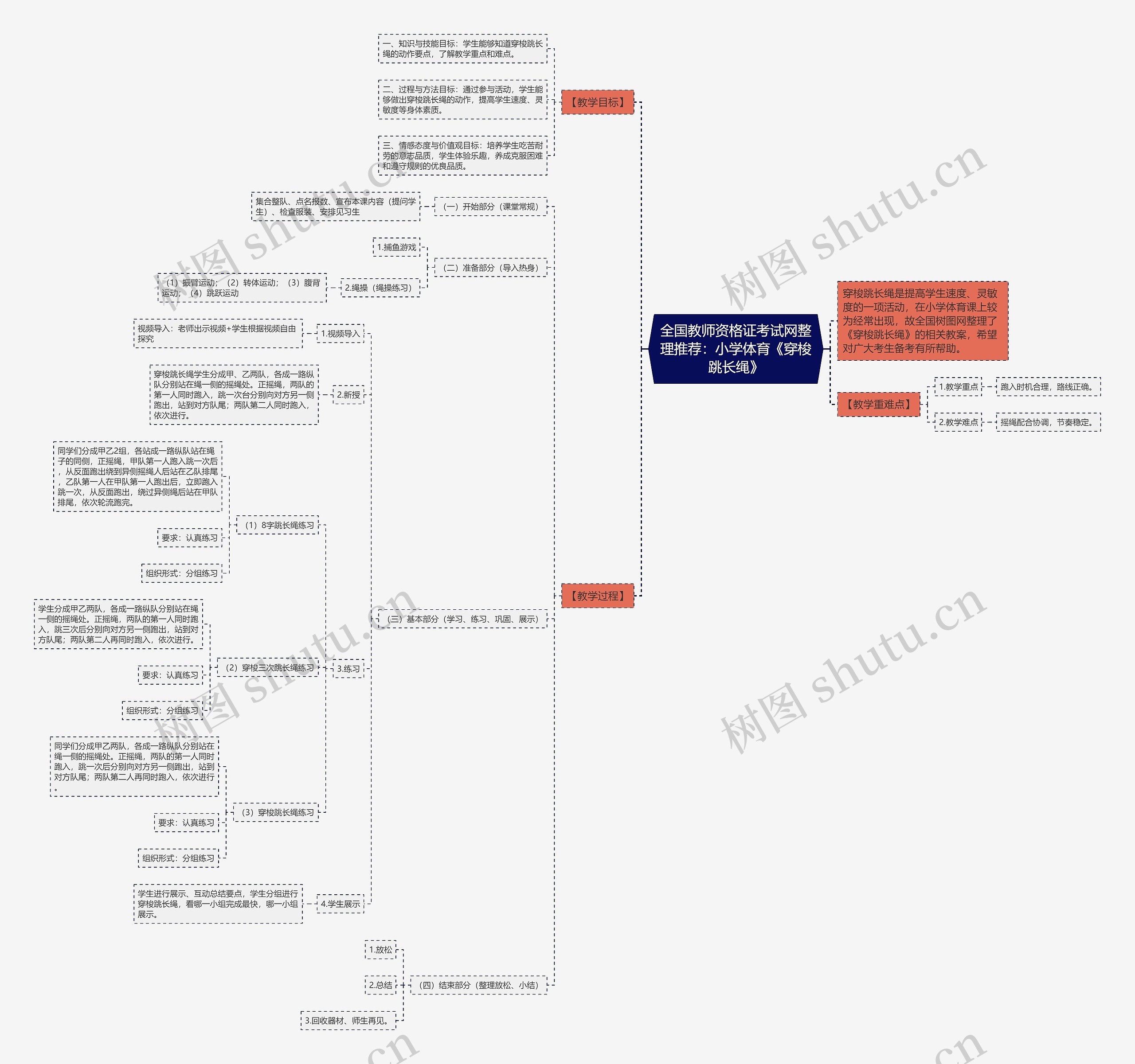 全国教师资格证考试网整理推荐：小学体育《穿梭跳长绳》思维导图
