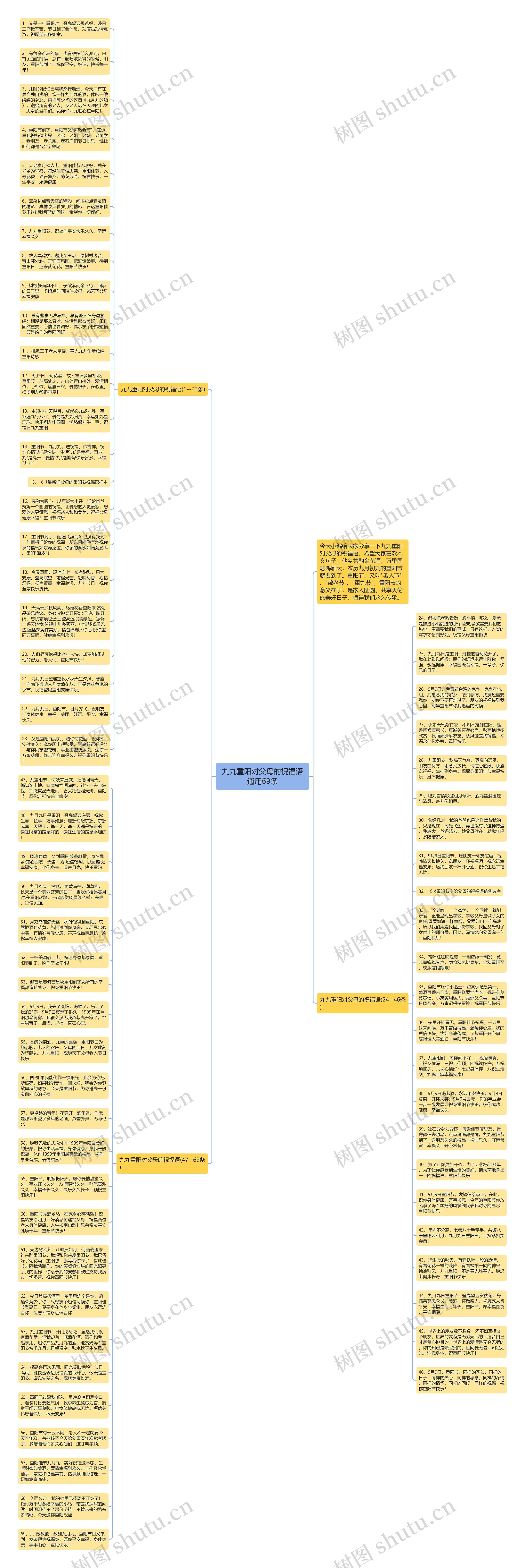 九九重阳对父母的祝福语通用69条思维导图