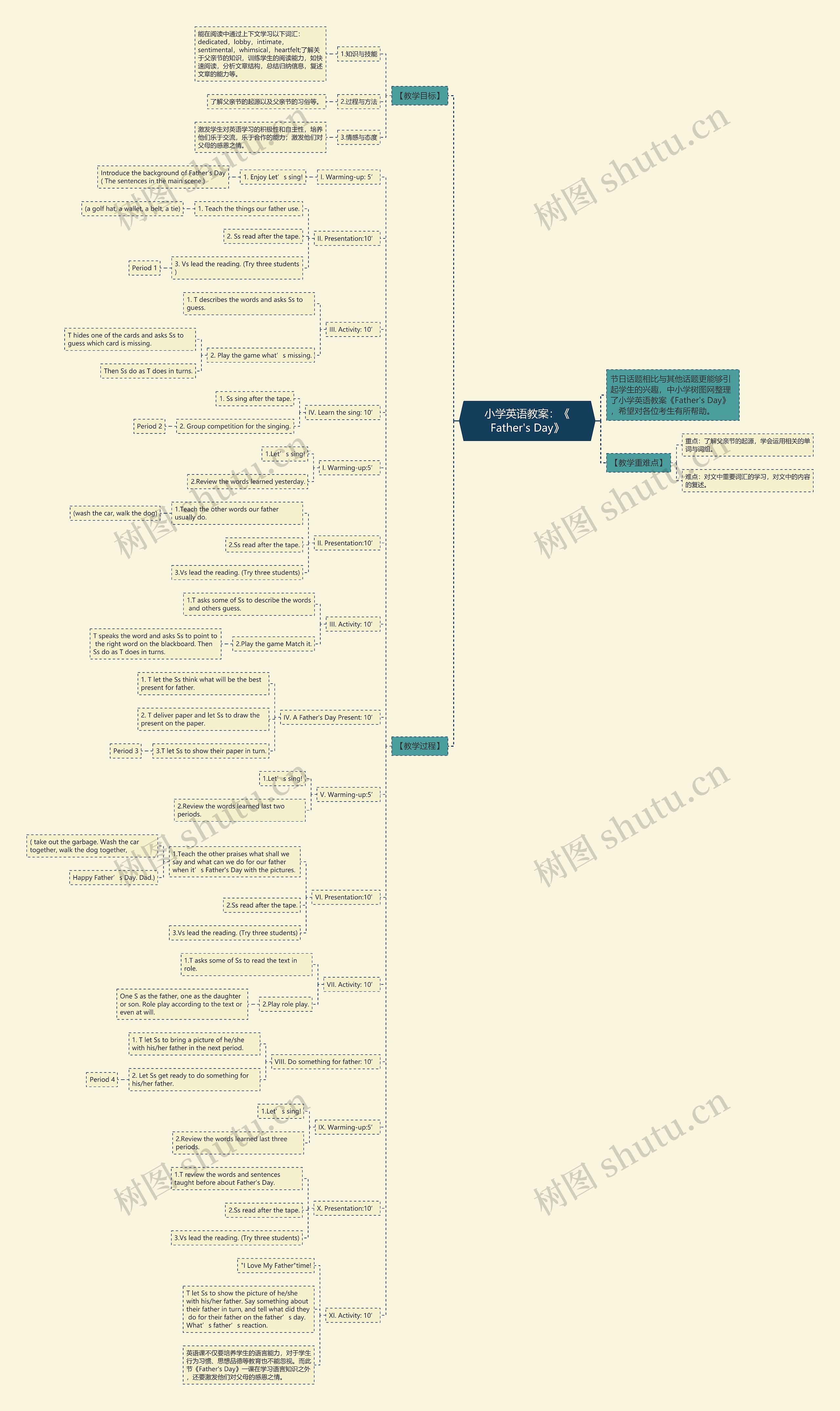 小学英语教案：《Father's Day》思维导图