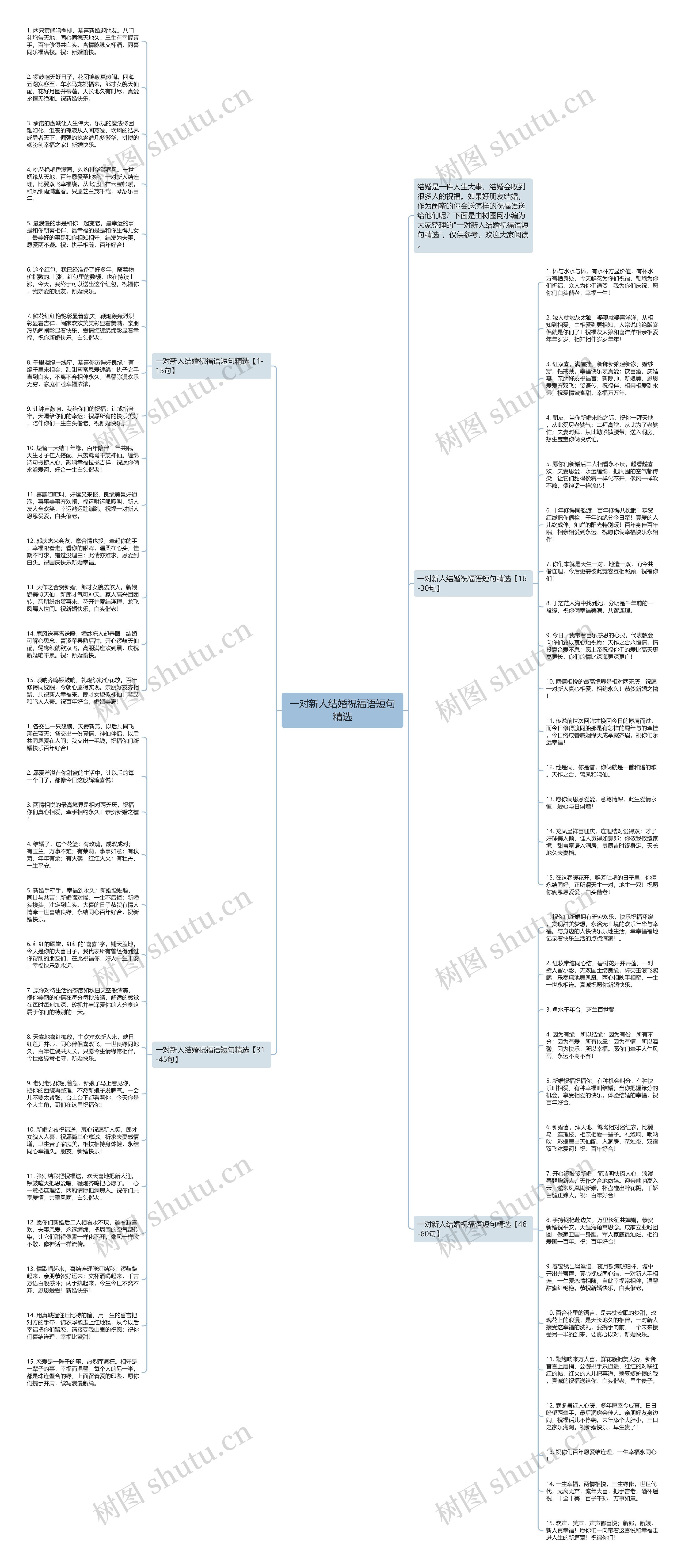 一对新人结婚祝福语短句精选思维导图