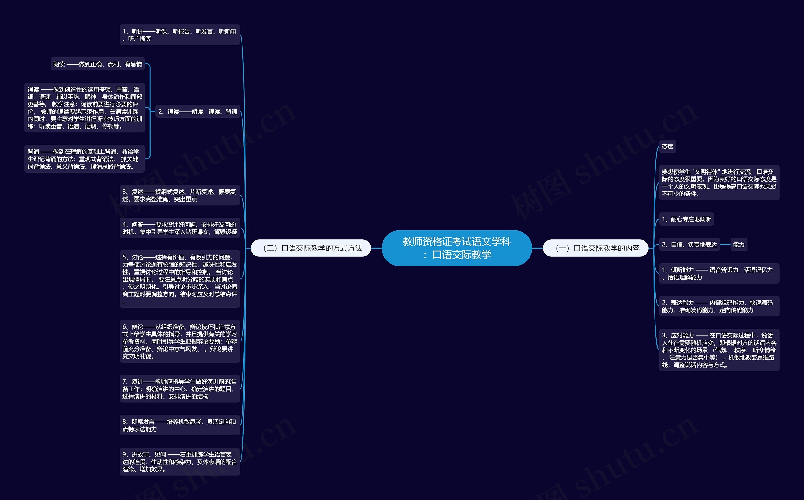 教师资格证考试语文学科：口语交际教学思维导图