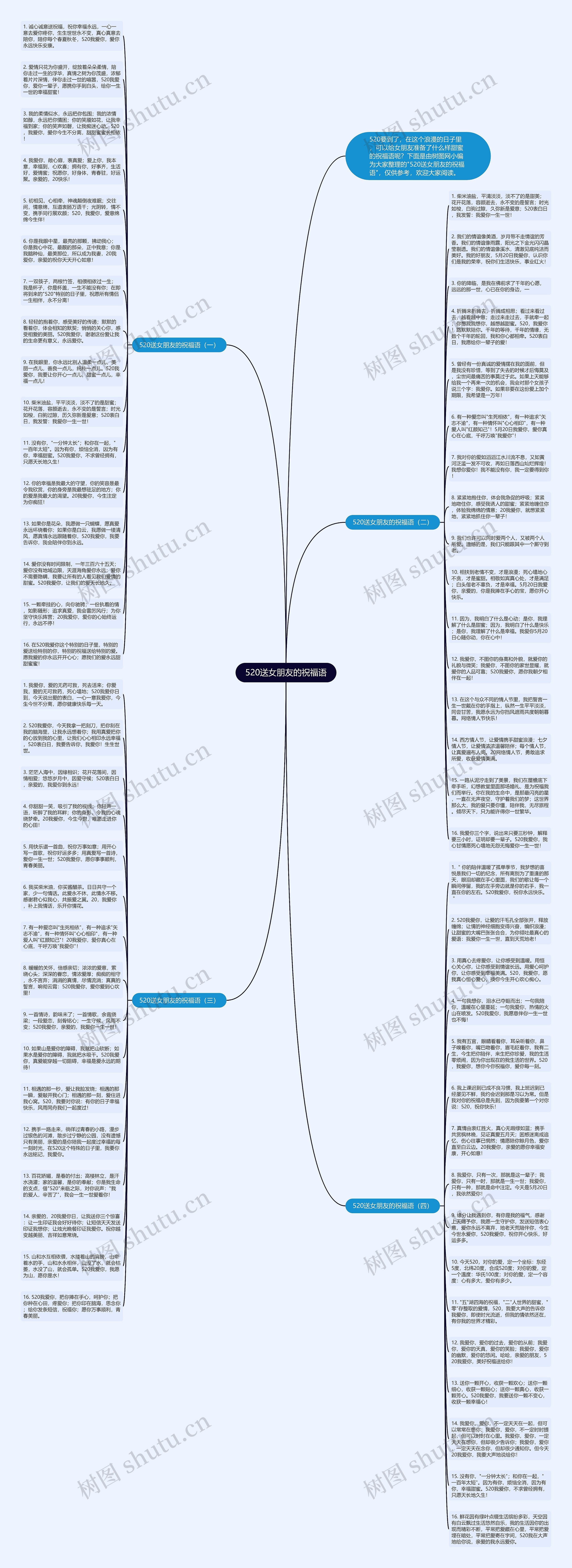 520送女朋友的祝福语思维导图