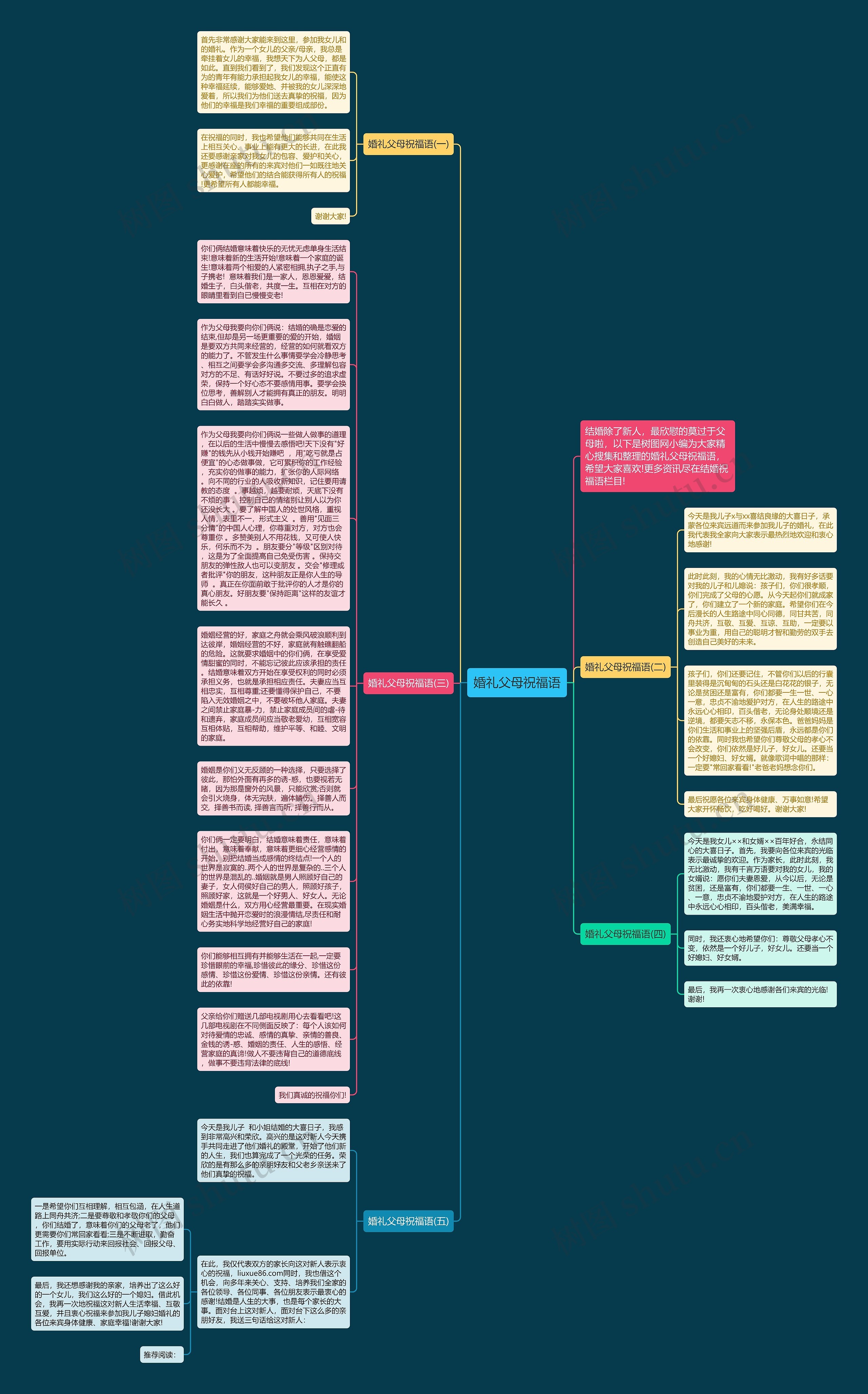 婚礼父母祝福语思维导图