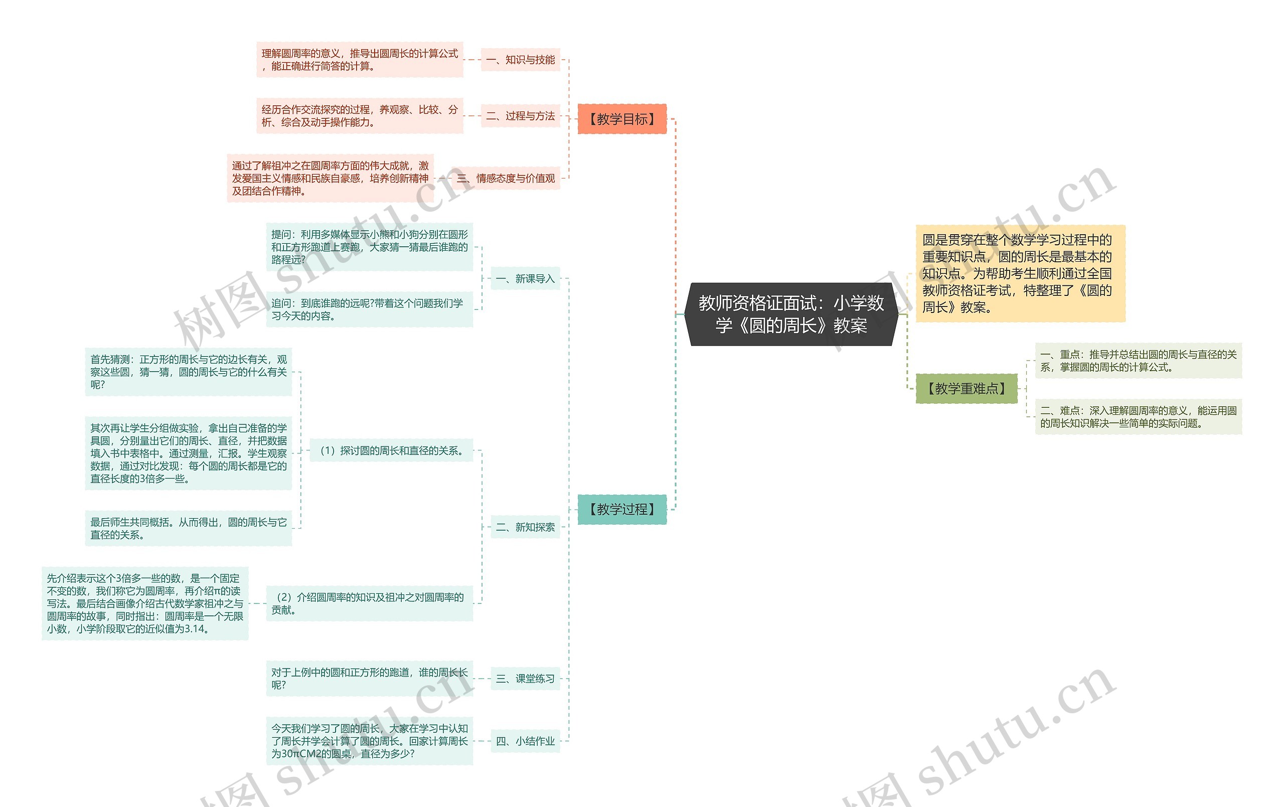 教师资格证面试：小学数学《圆的周长》教案思维导图