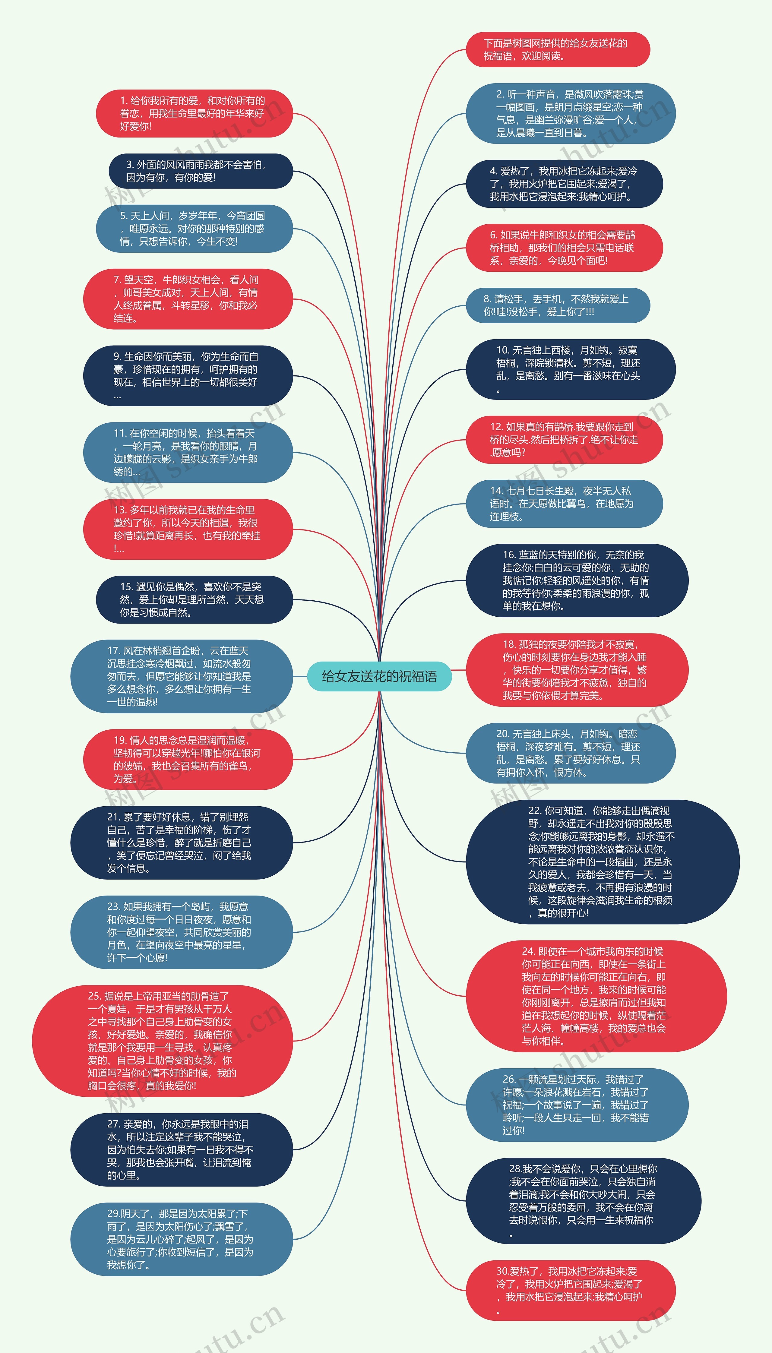 给女友送花的祝福语思维导图