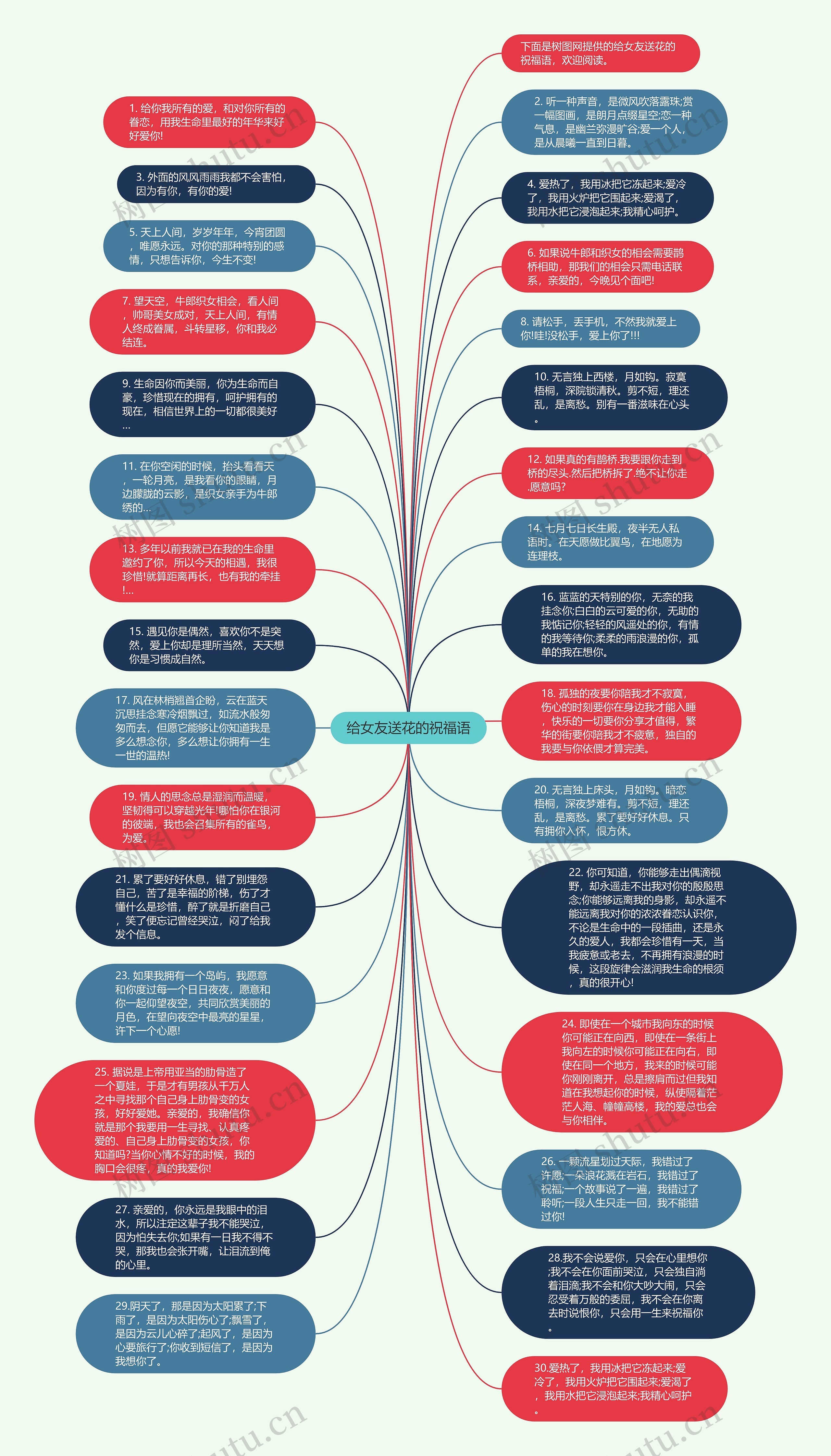 给女友送花的祝福语思维导图高清图 给女友送花的祝福语思维导图