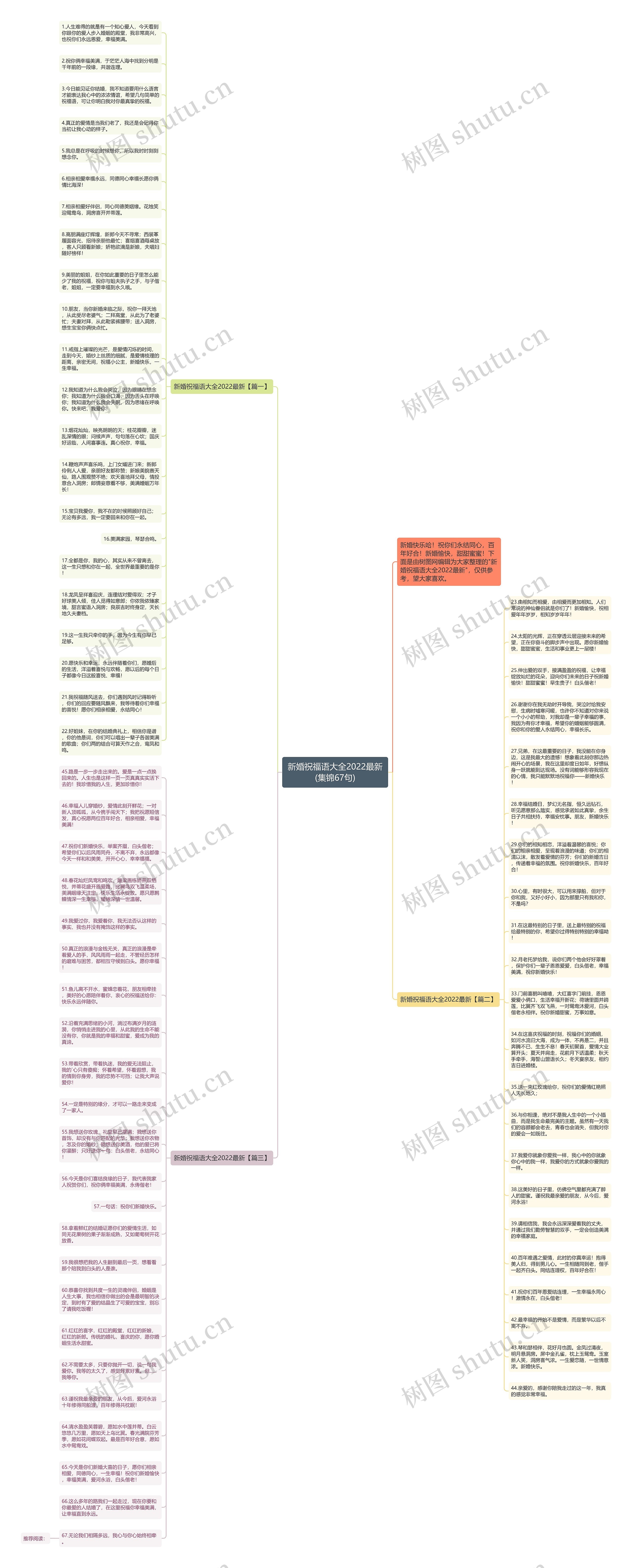 新婚祝福语大全2022最新(集锦67句)思维导图