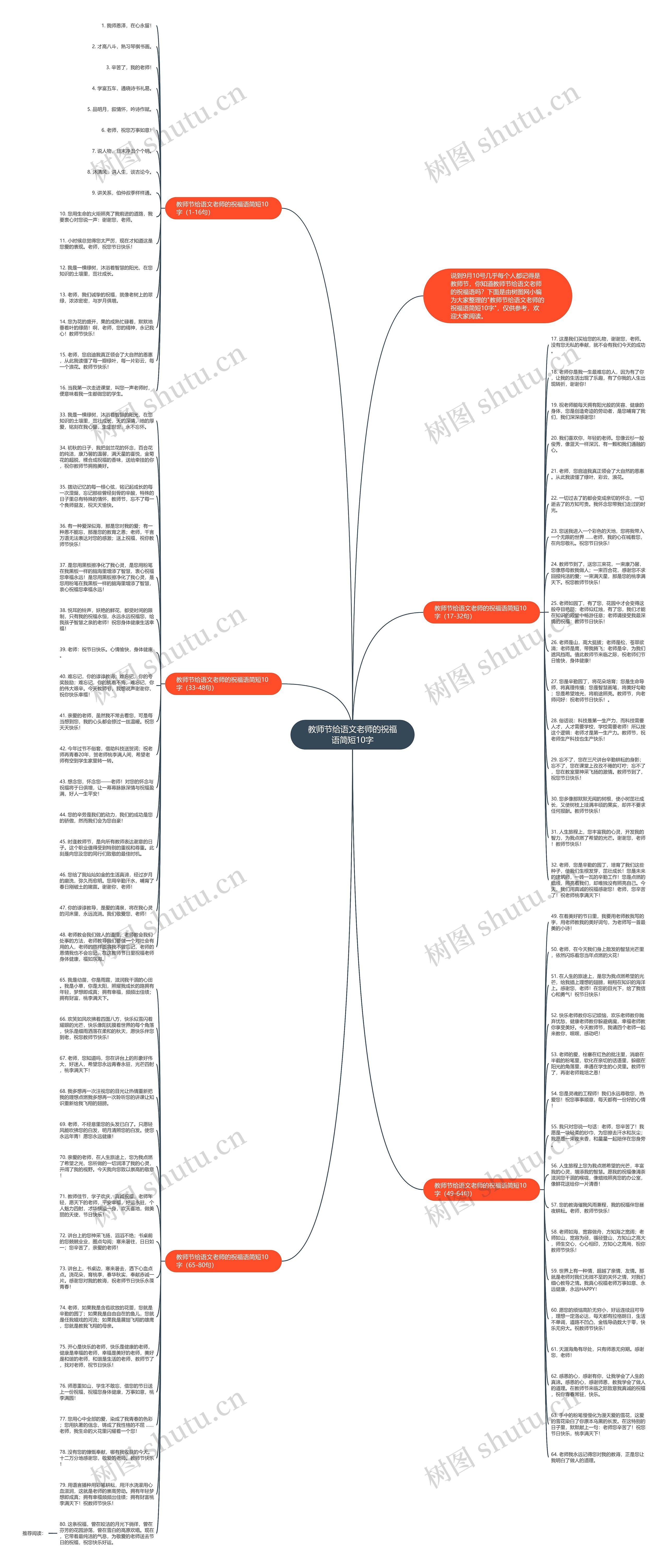 教师节给语文老师的祝福语简短10字思维导图