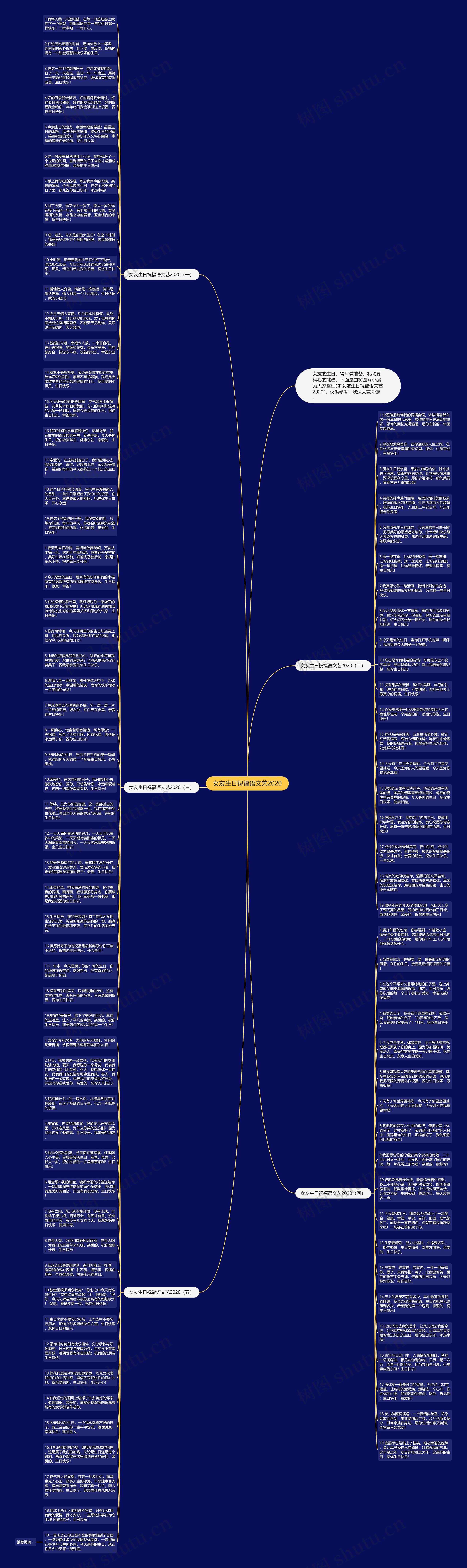 女友生日祝福语文艺2020思维导图
