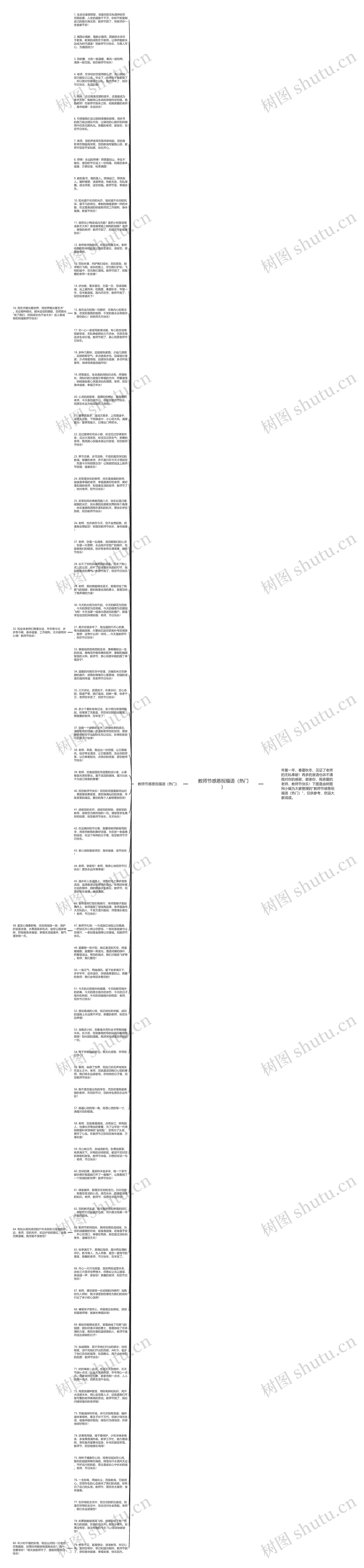 教师节感恩祝福语（热门）思维导图