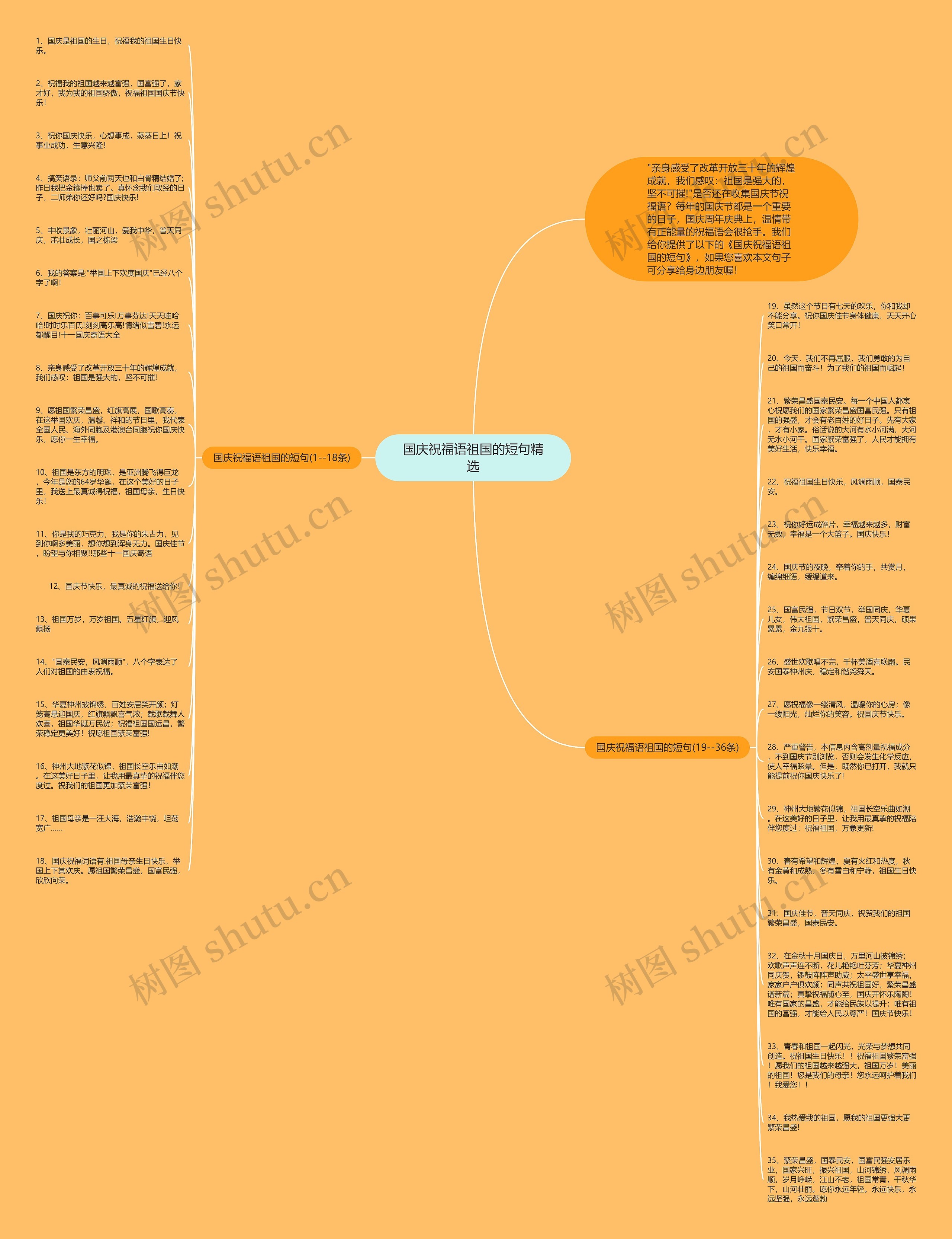 国庆祝福语祖国的短句精选思维导图