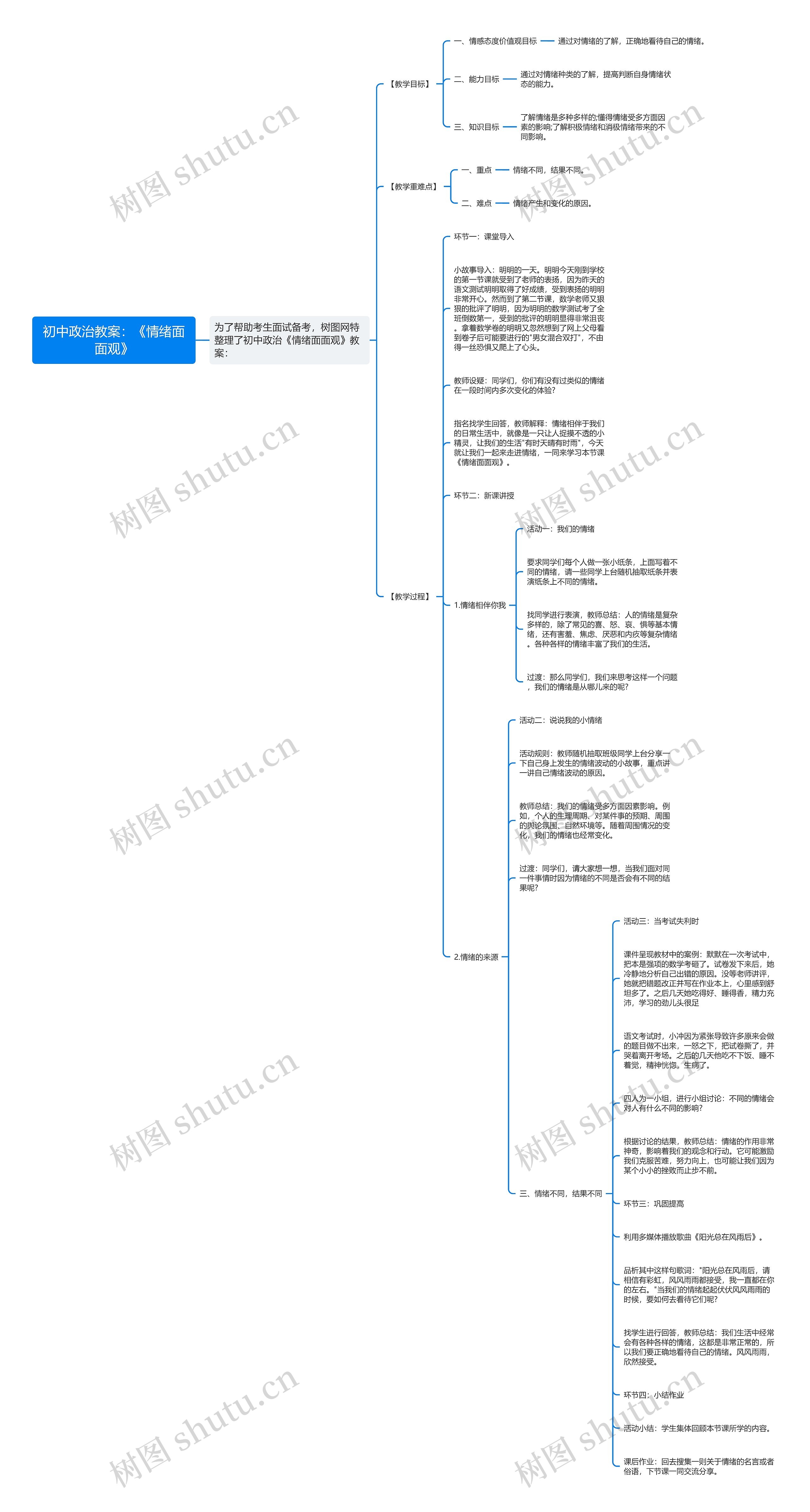 初中政治教案：《情绪面面观》思维导图