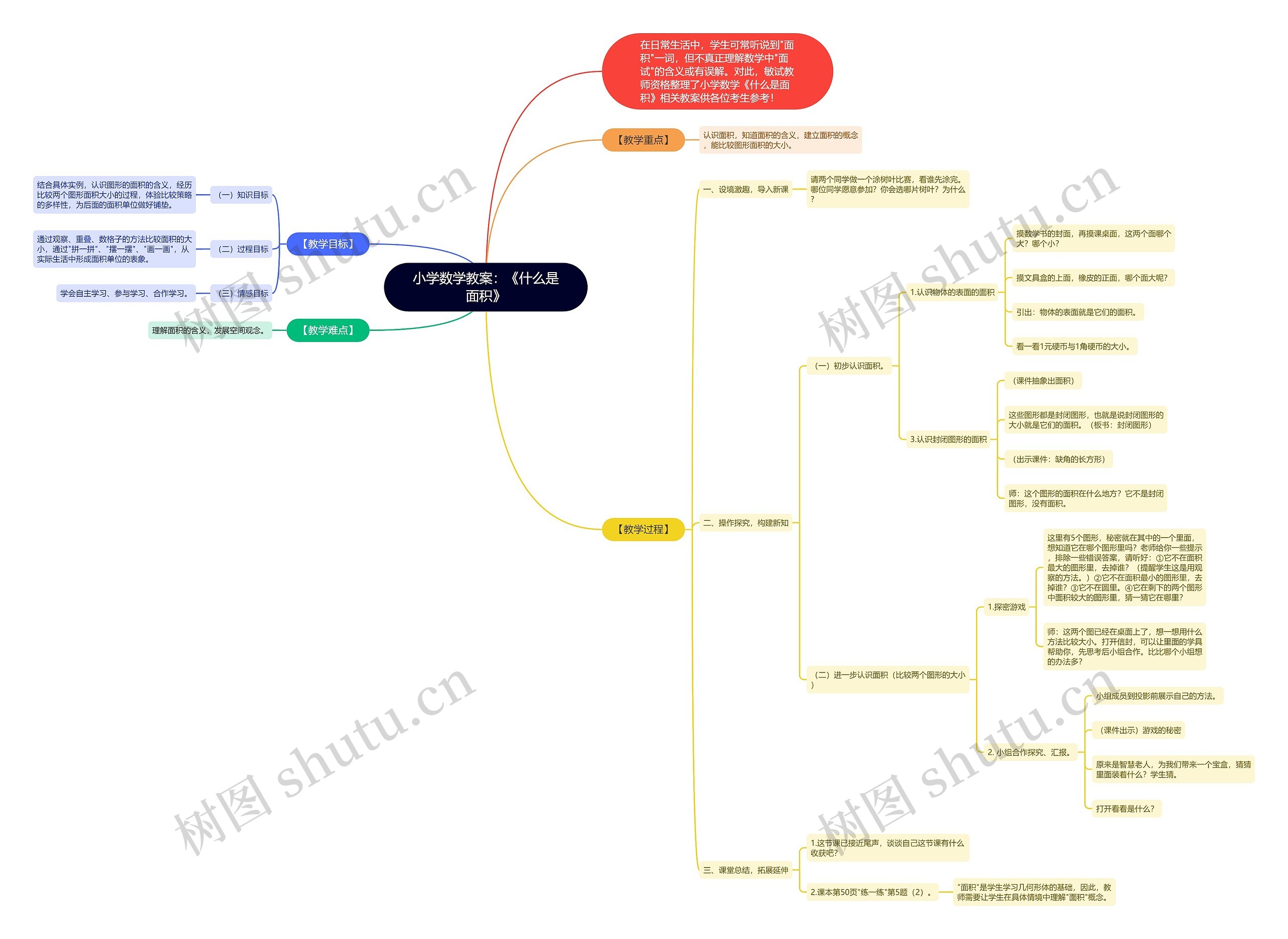 小学数学教案：《什么是面积》思维导图