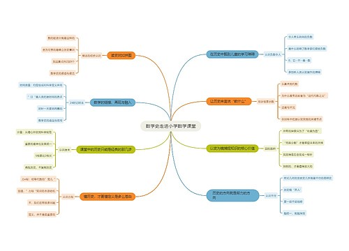 ﻿数学史走进小学数学课堂思维导图