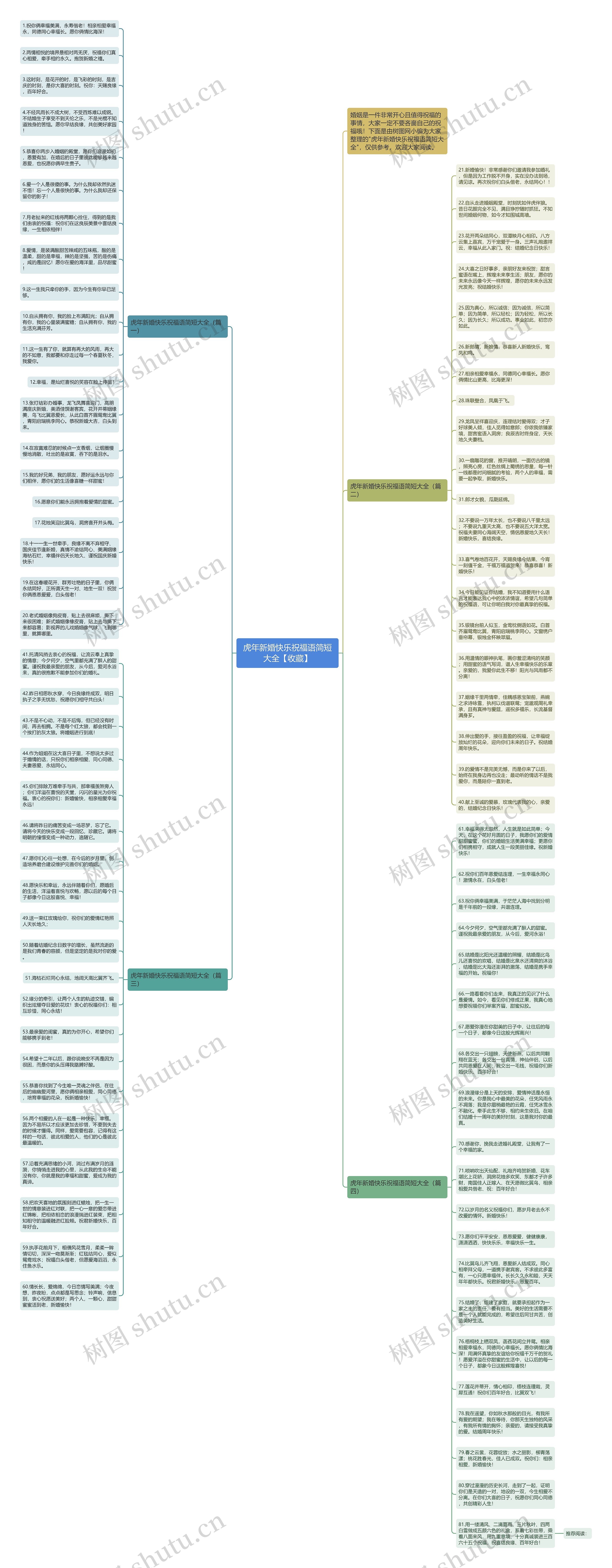 虎年新婚快乐祝福语简短大全【收藏】思维导图