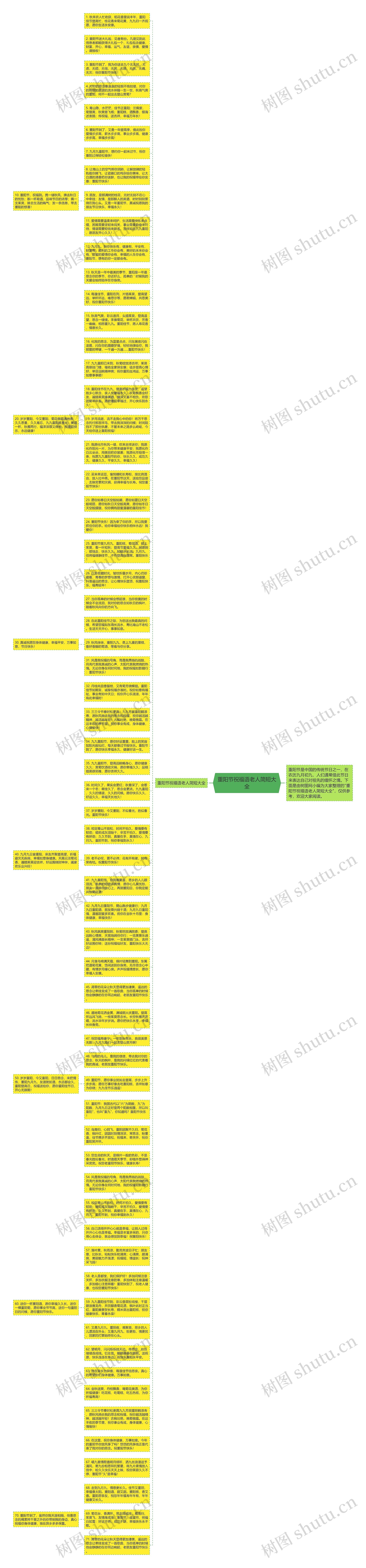 重阳节祝福语老人简短大全思维导图