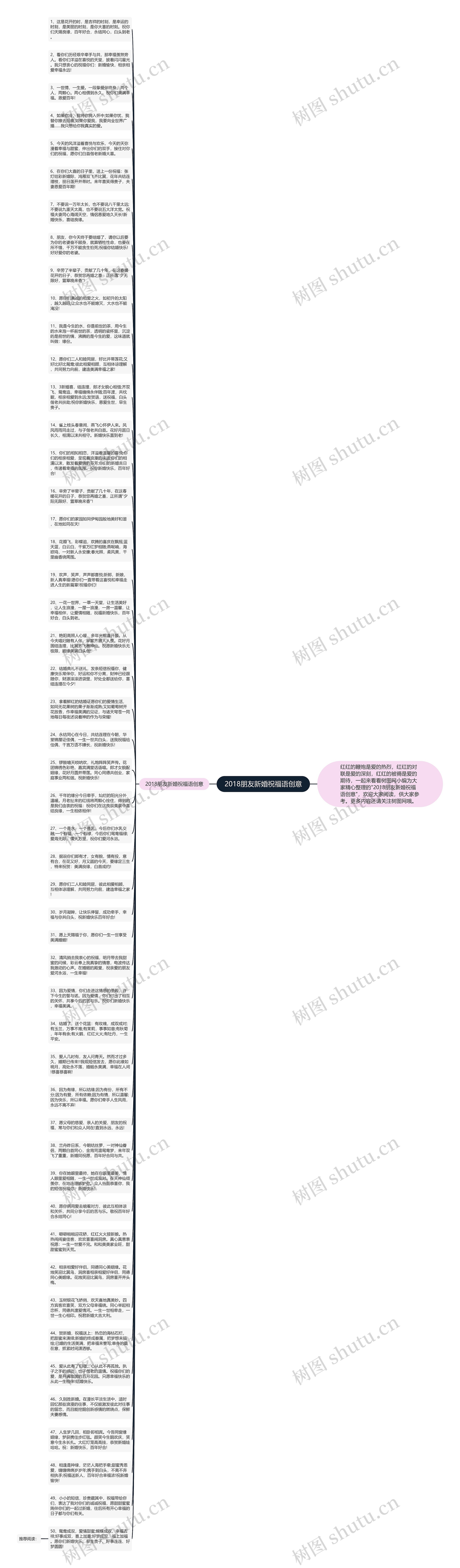 2018朋友新婚祝福语创意思维导图高清图 2018朋友新婚祝福语创意思维导图