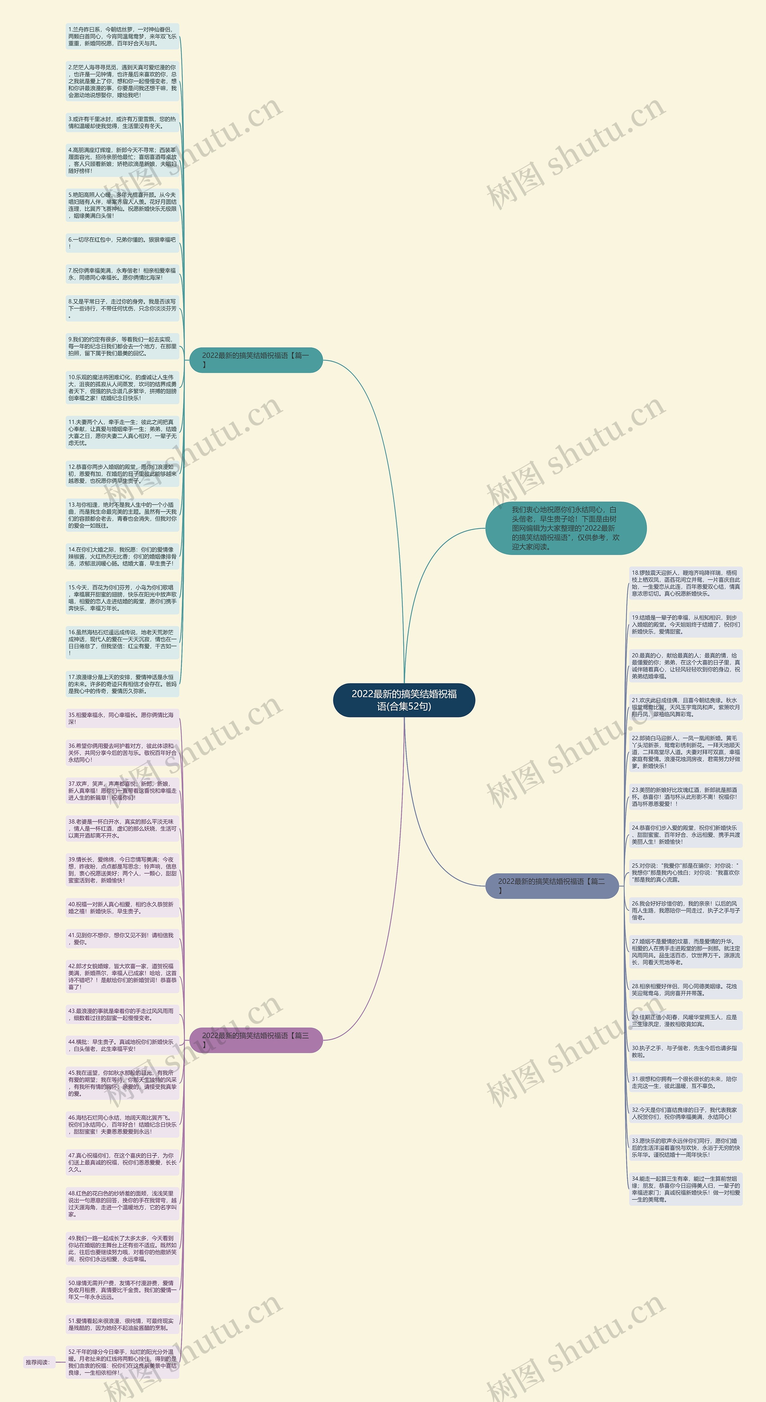 2022最新的搞笑结婚祝福语(合集52句)思维导图