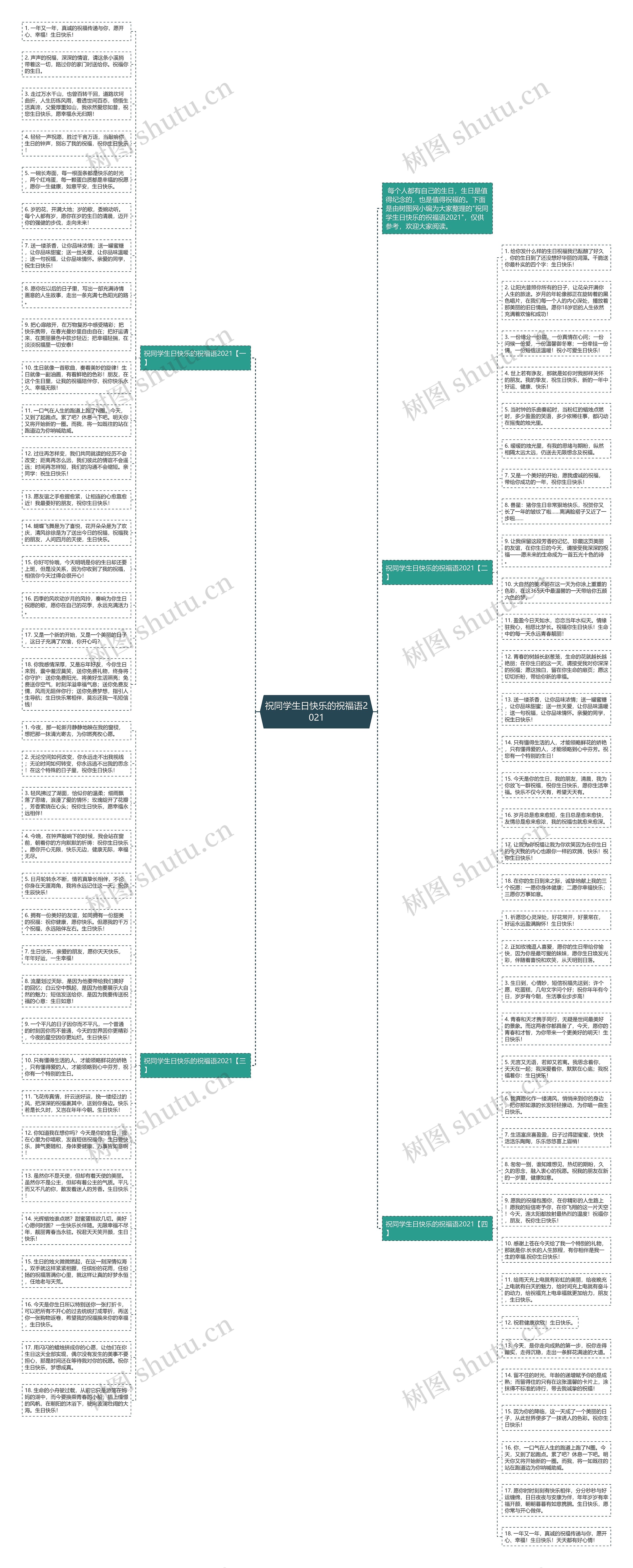 祝同学生日快乐的祝福语2021思维导图