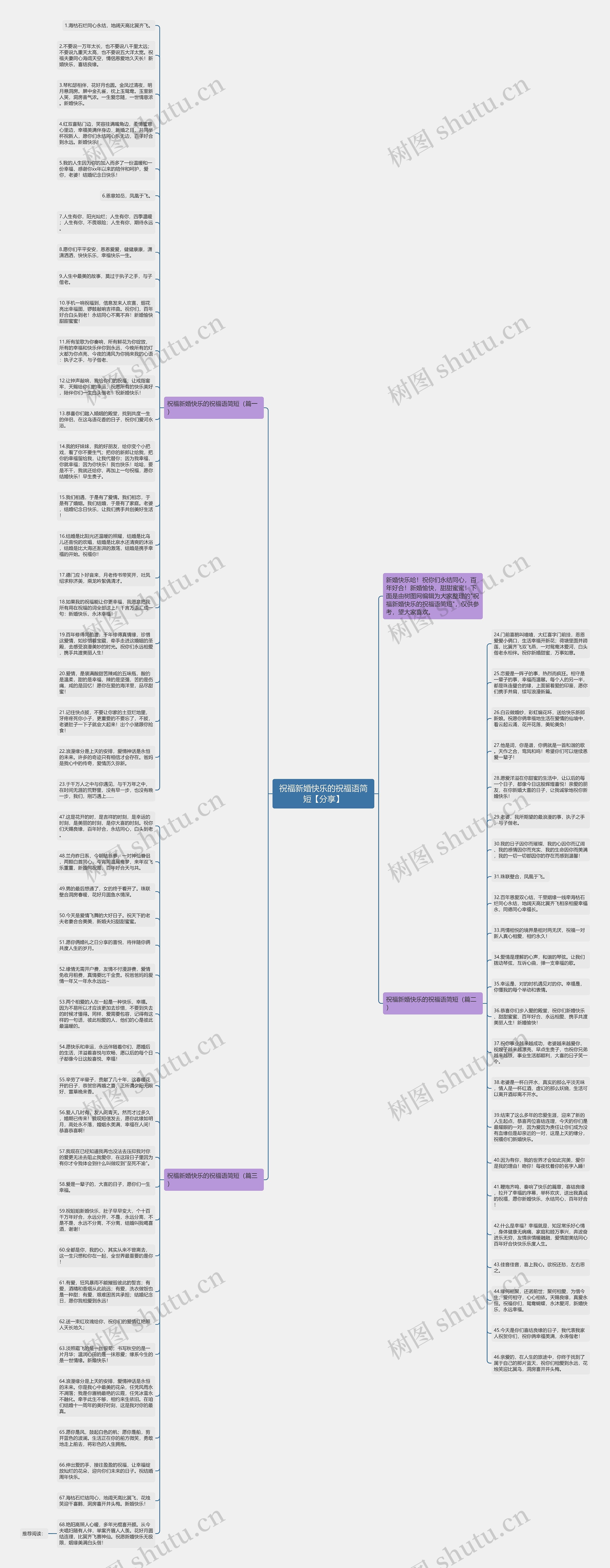 祝福新婚快乐的祝福语简短【分享】思维导图