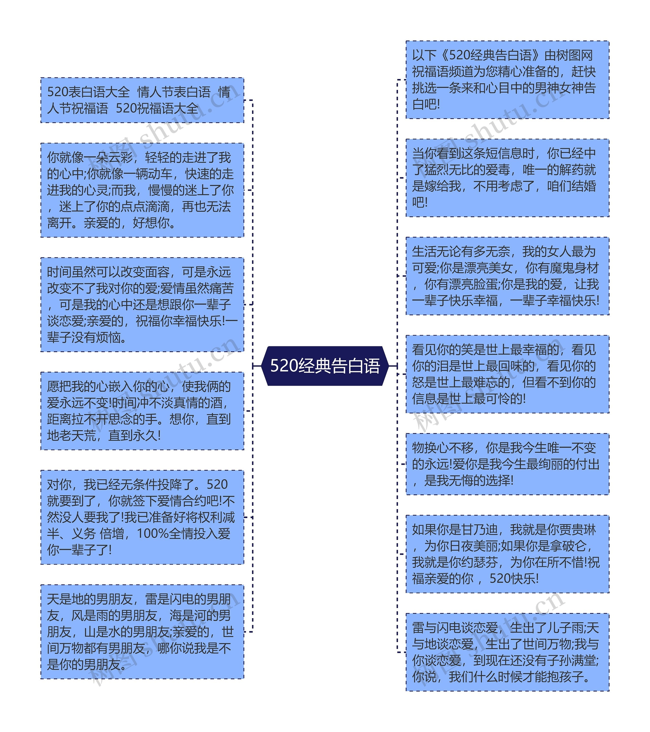 520经典告白语思维导图