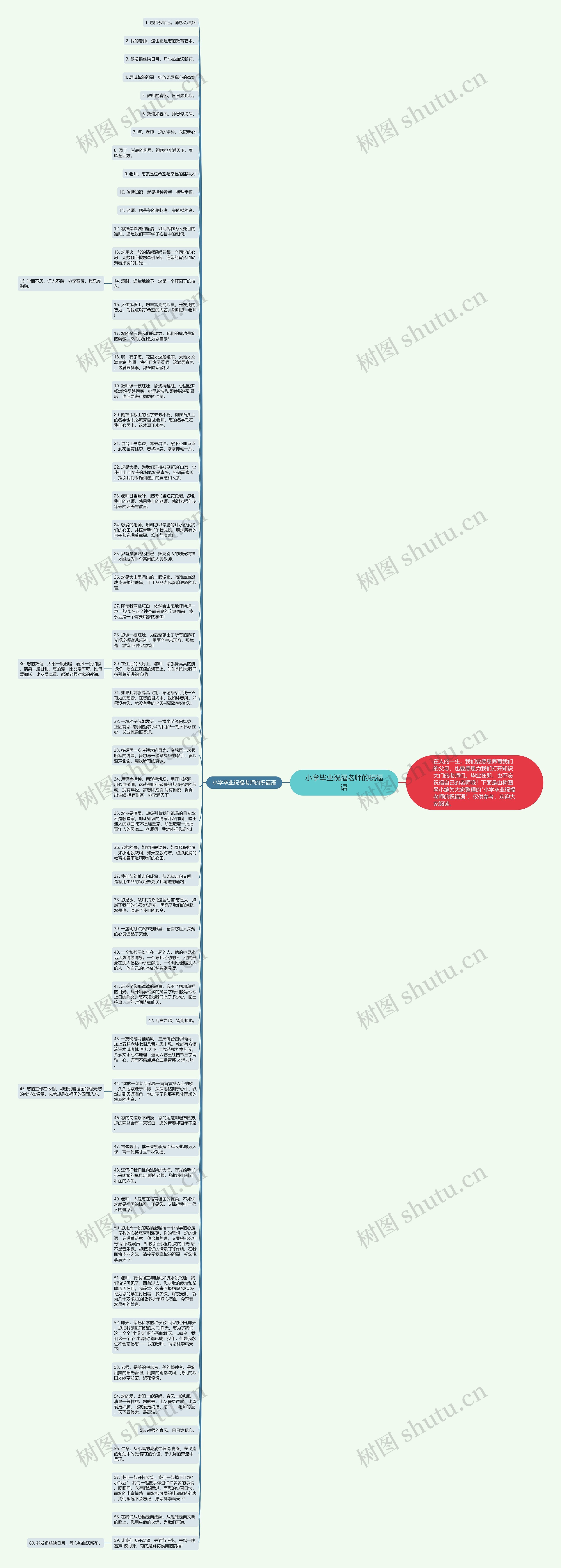 小学毕业祝福老师的祝福语思维导图