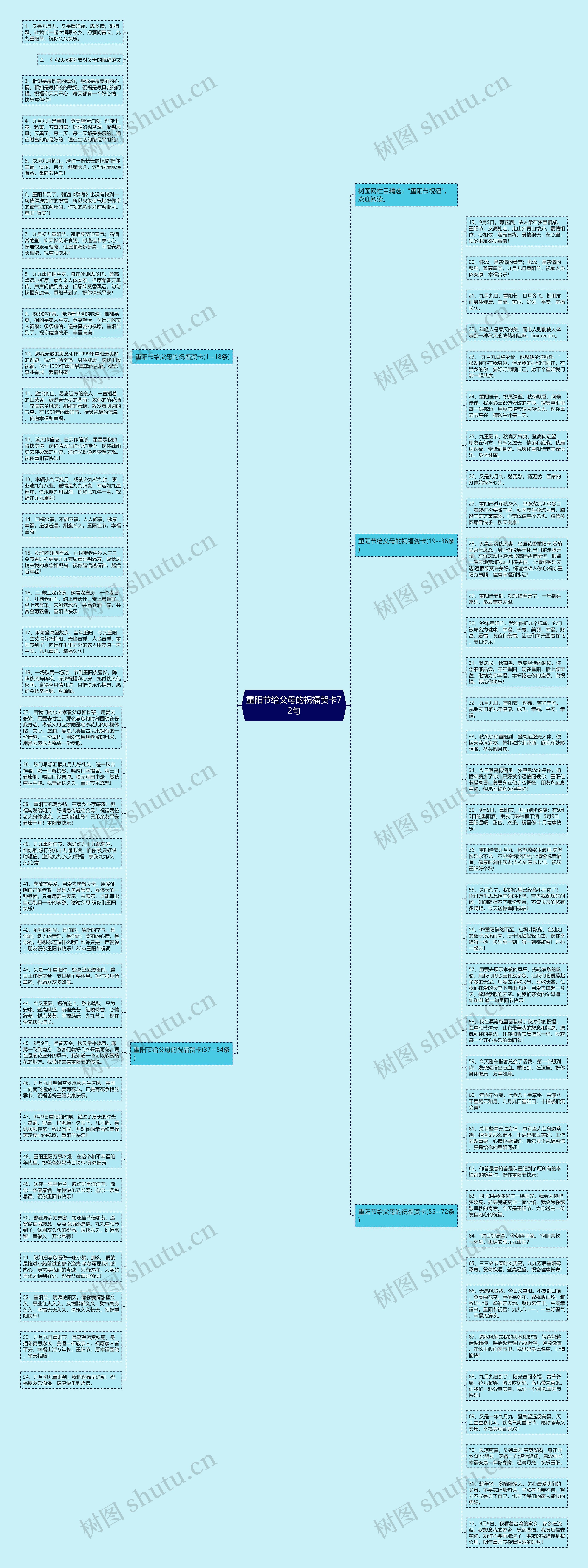 重阳节给父母的祝福贺卡72句思维导图