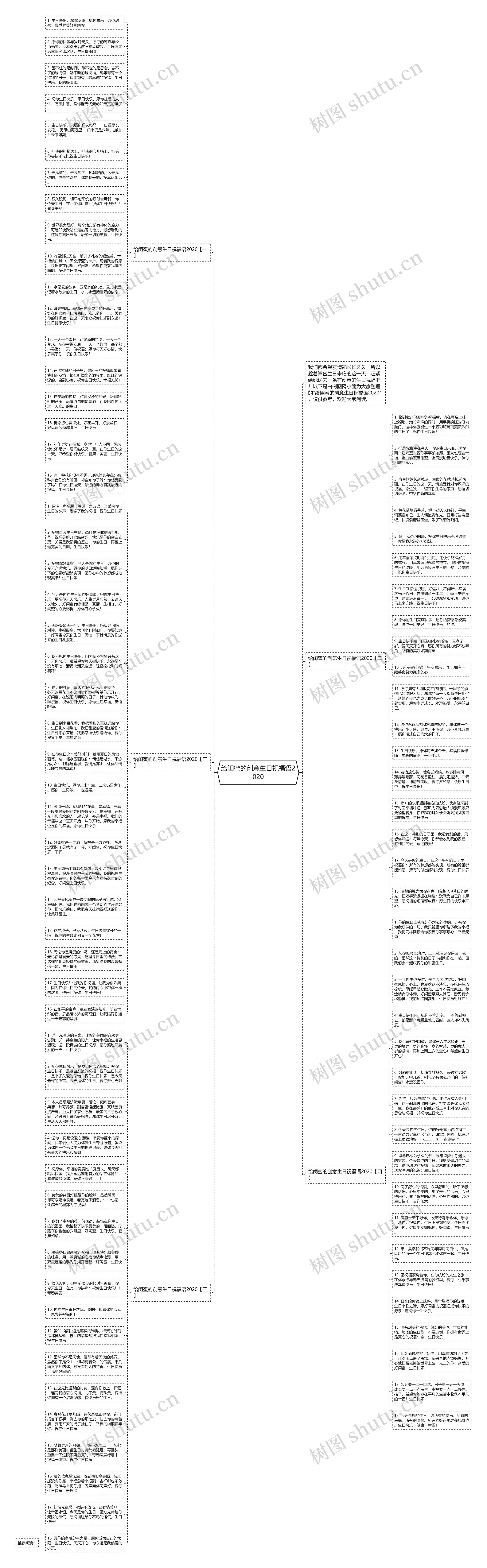 给闺蜜的创意生日祝福语2020思维导图