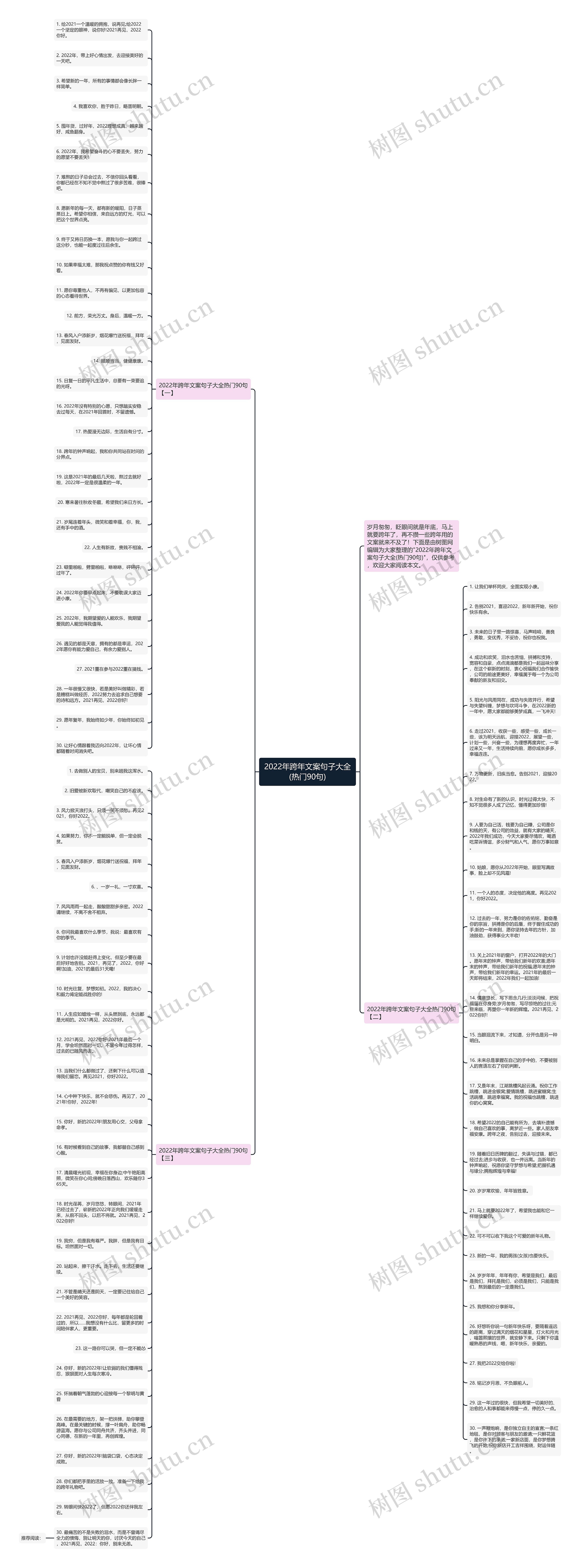2022年跨年文案句子大全(热门90句)思维导图