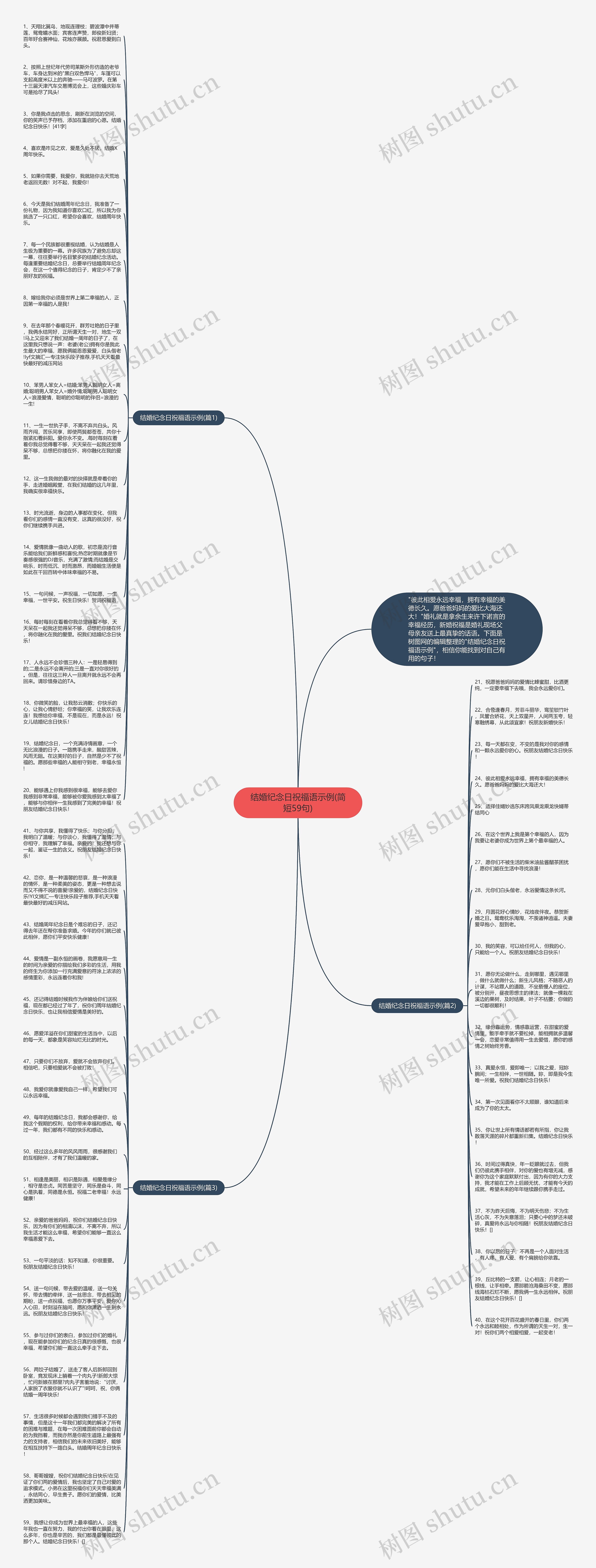 结婚纪念日祝福语示例(简短59句)思维导图
